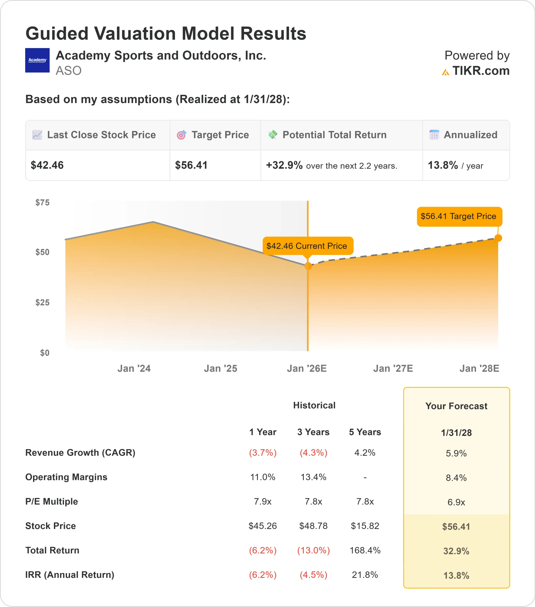 Academy Sports and Outdoors stock