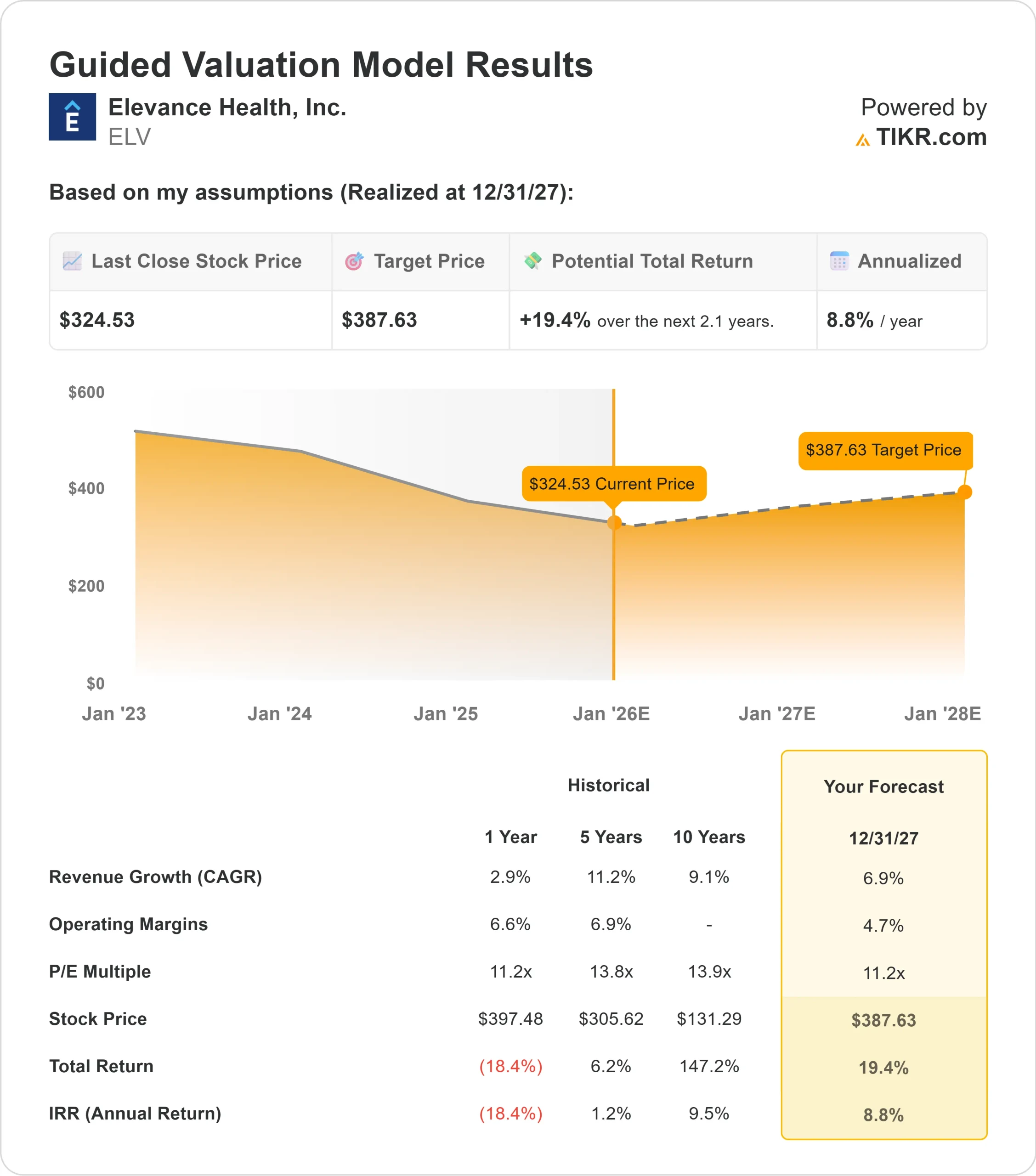 Elevance Health stock