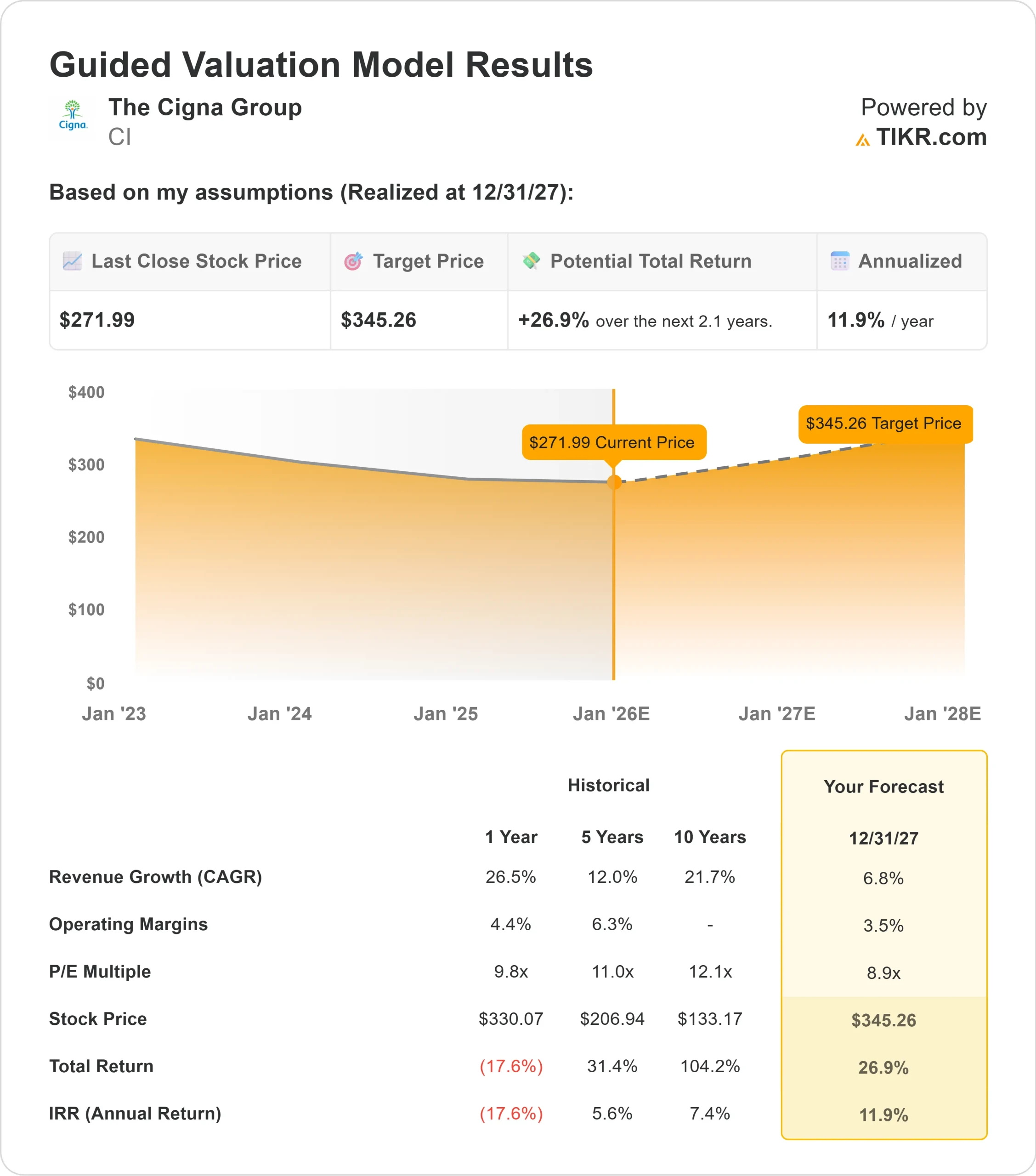 The Cigna Group stock