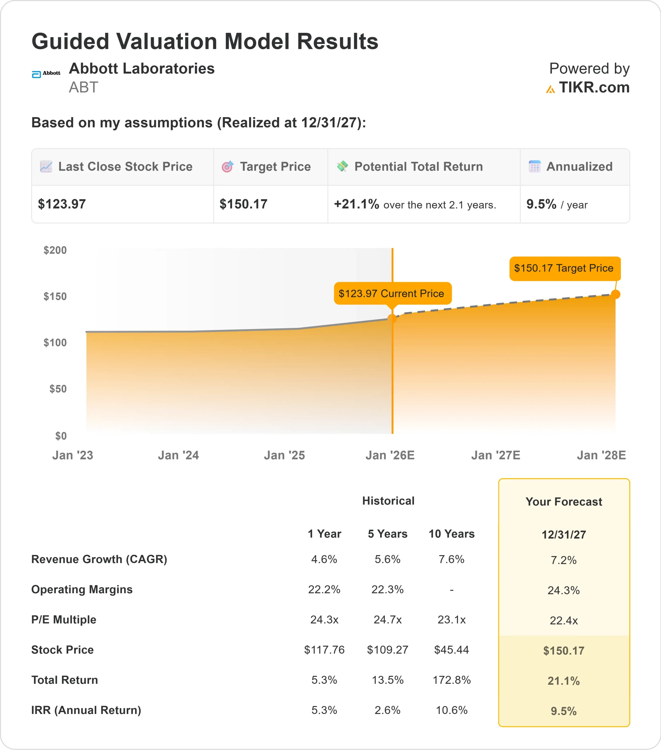 Abbott Laboratories stock