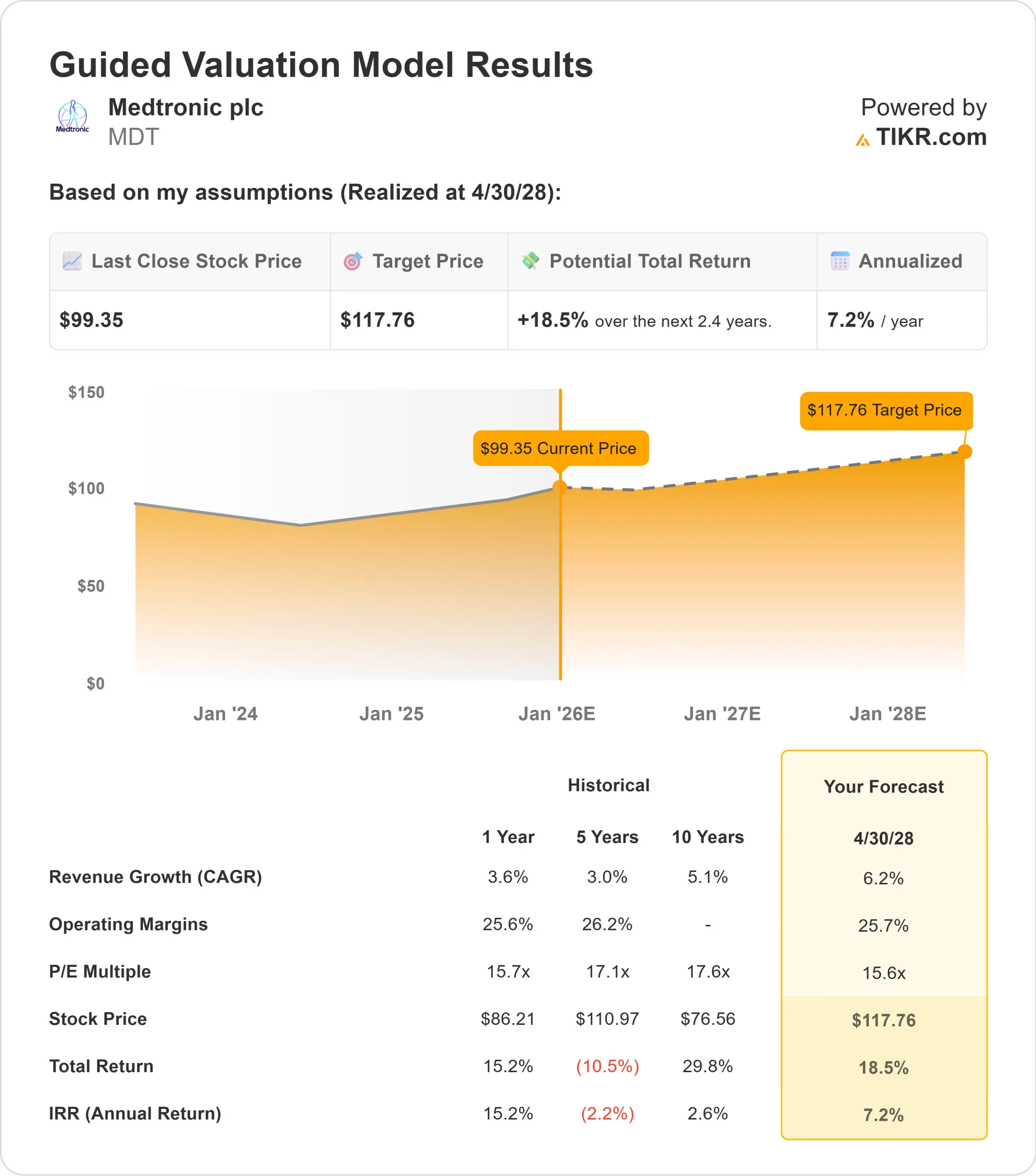 Medtronic stock