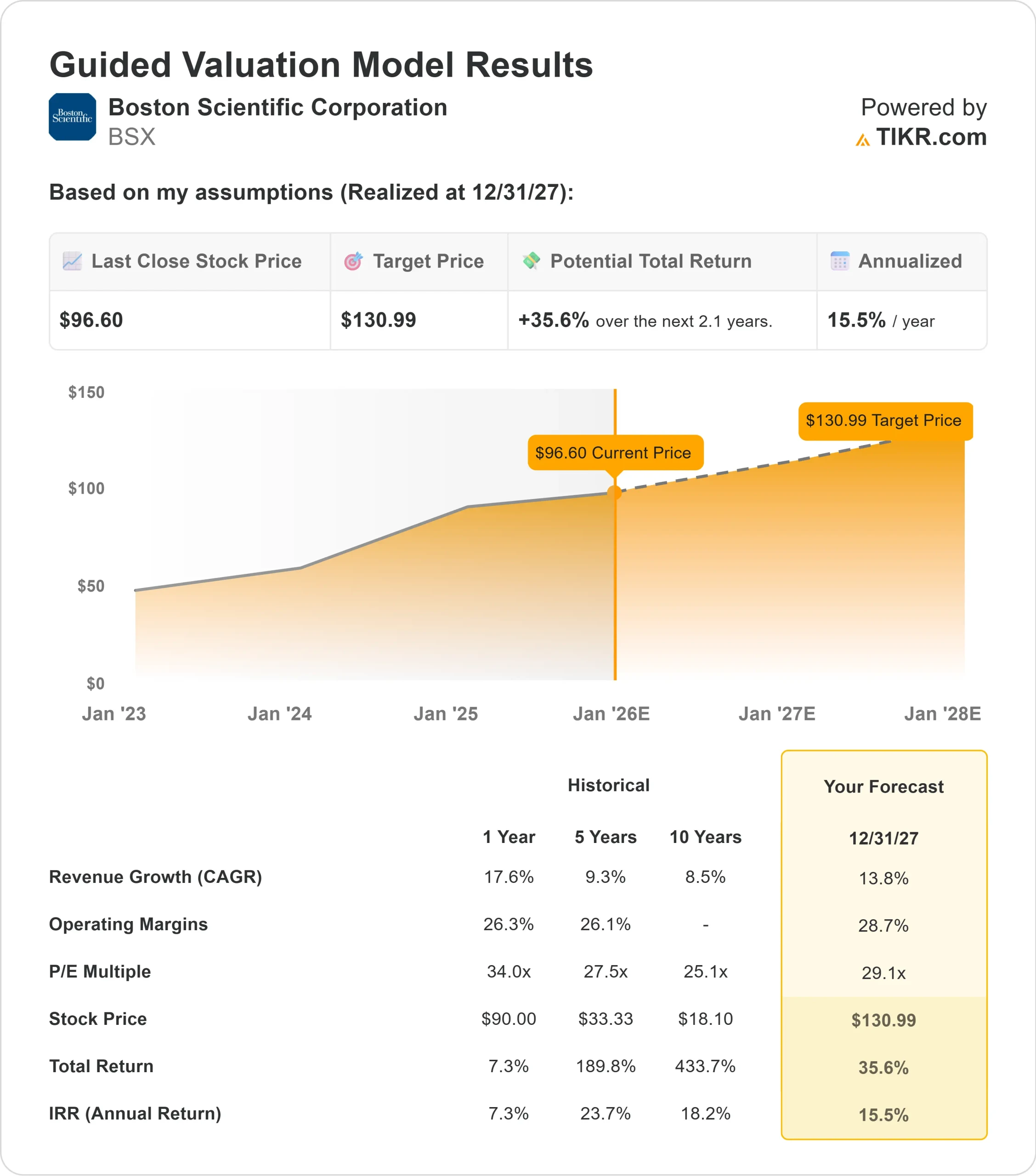 Boston Scientific stock