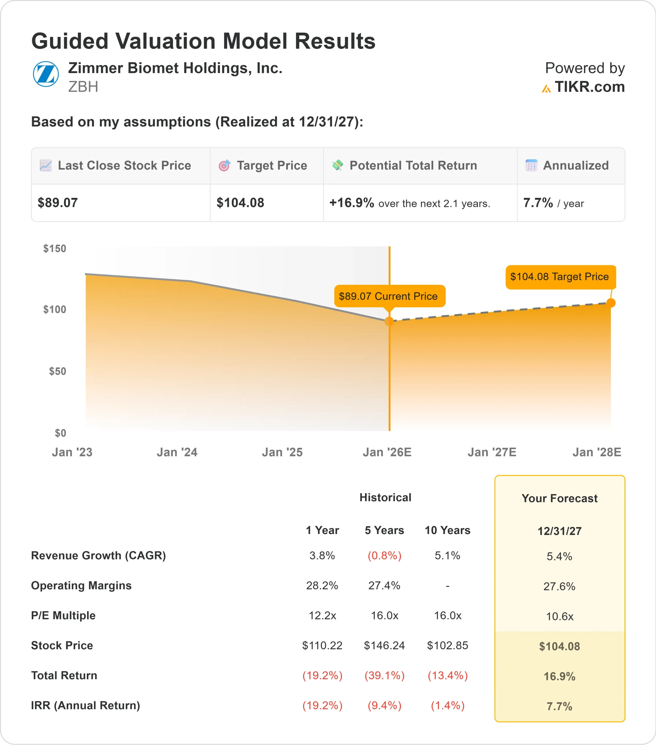 Zimmer Biomet Holdings stock
