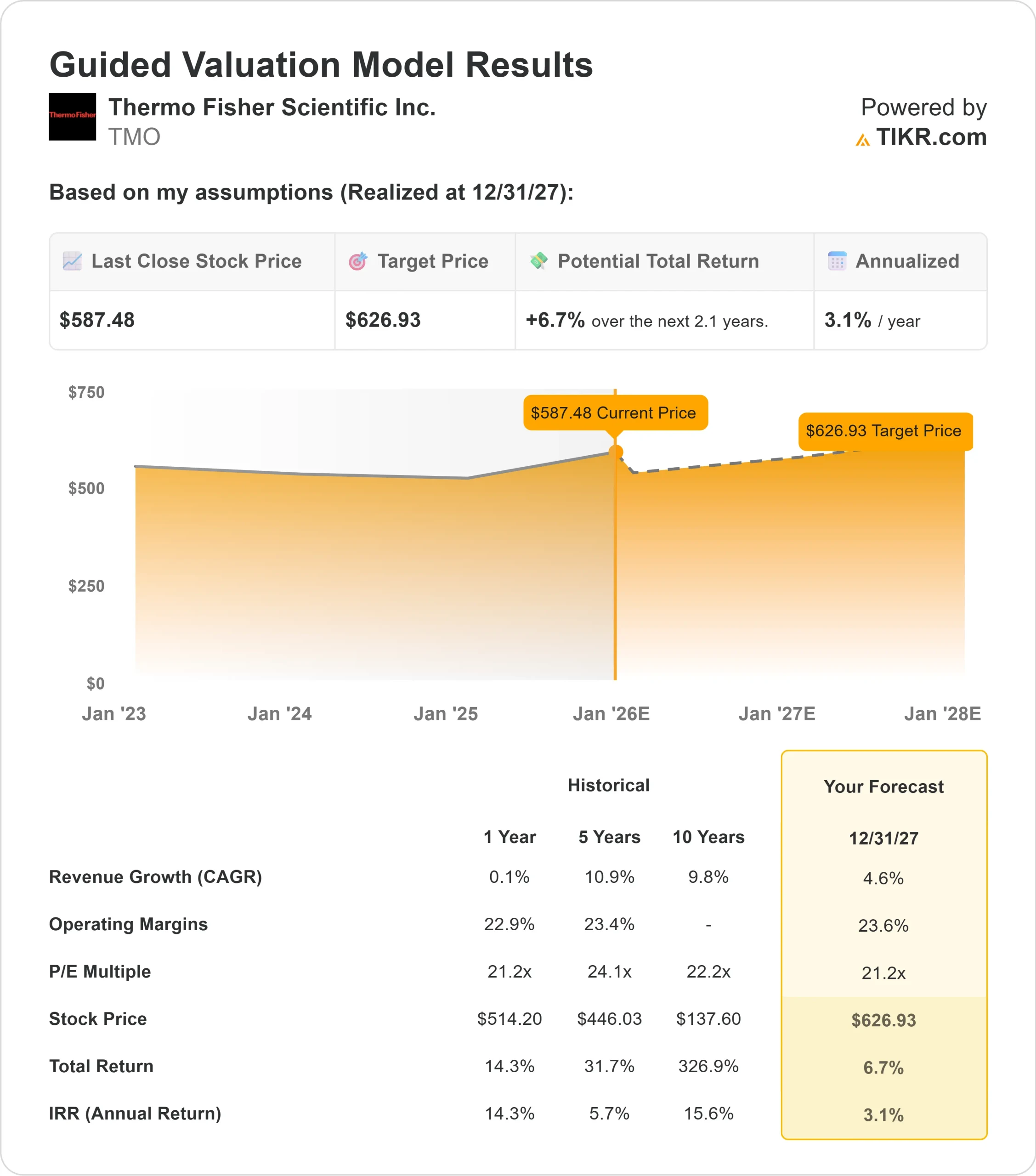 Thermo Fisher Scientific stock