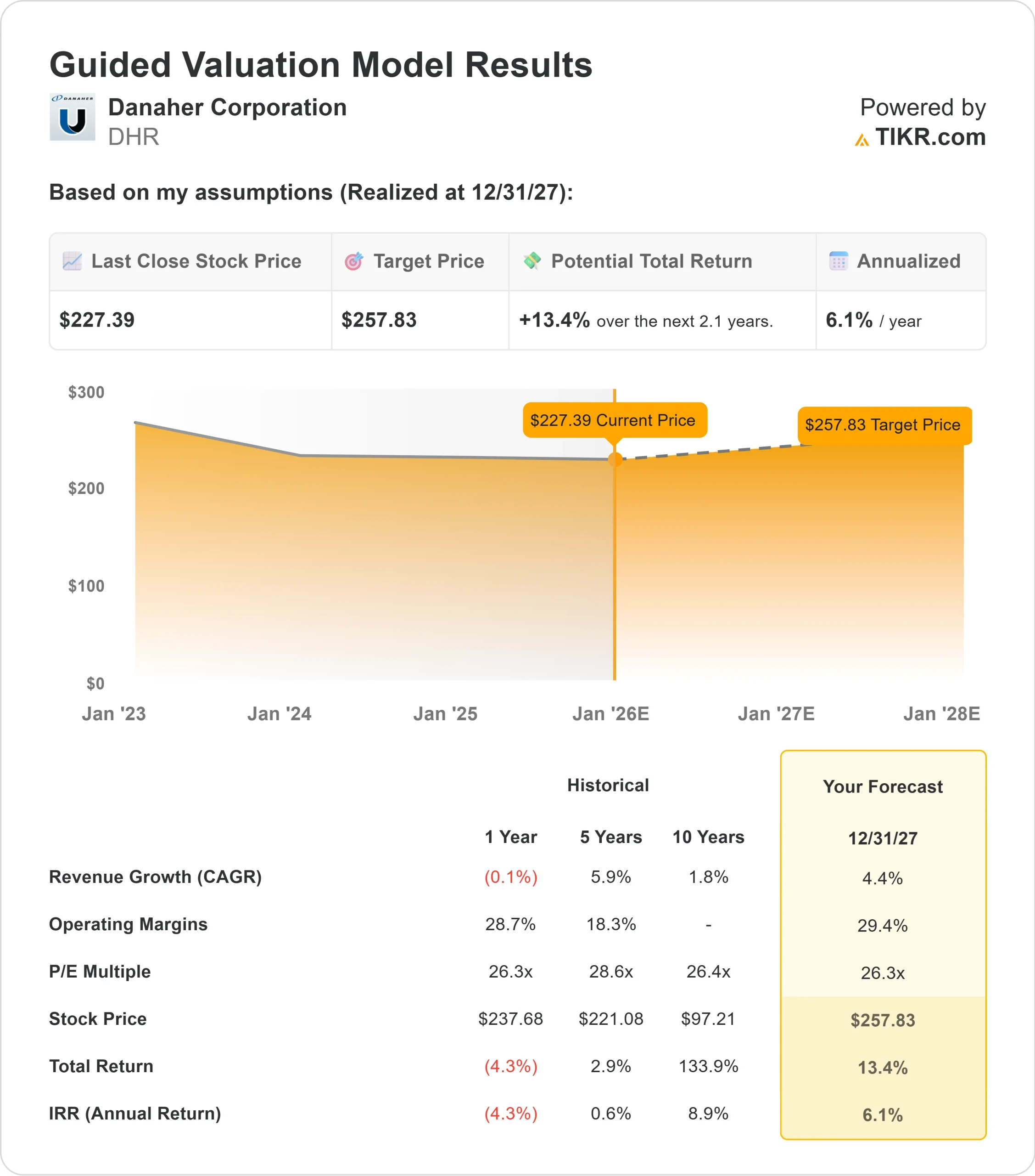 Danaher Corporation stock
