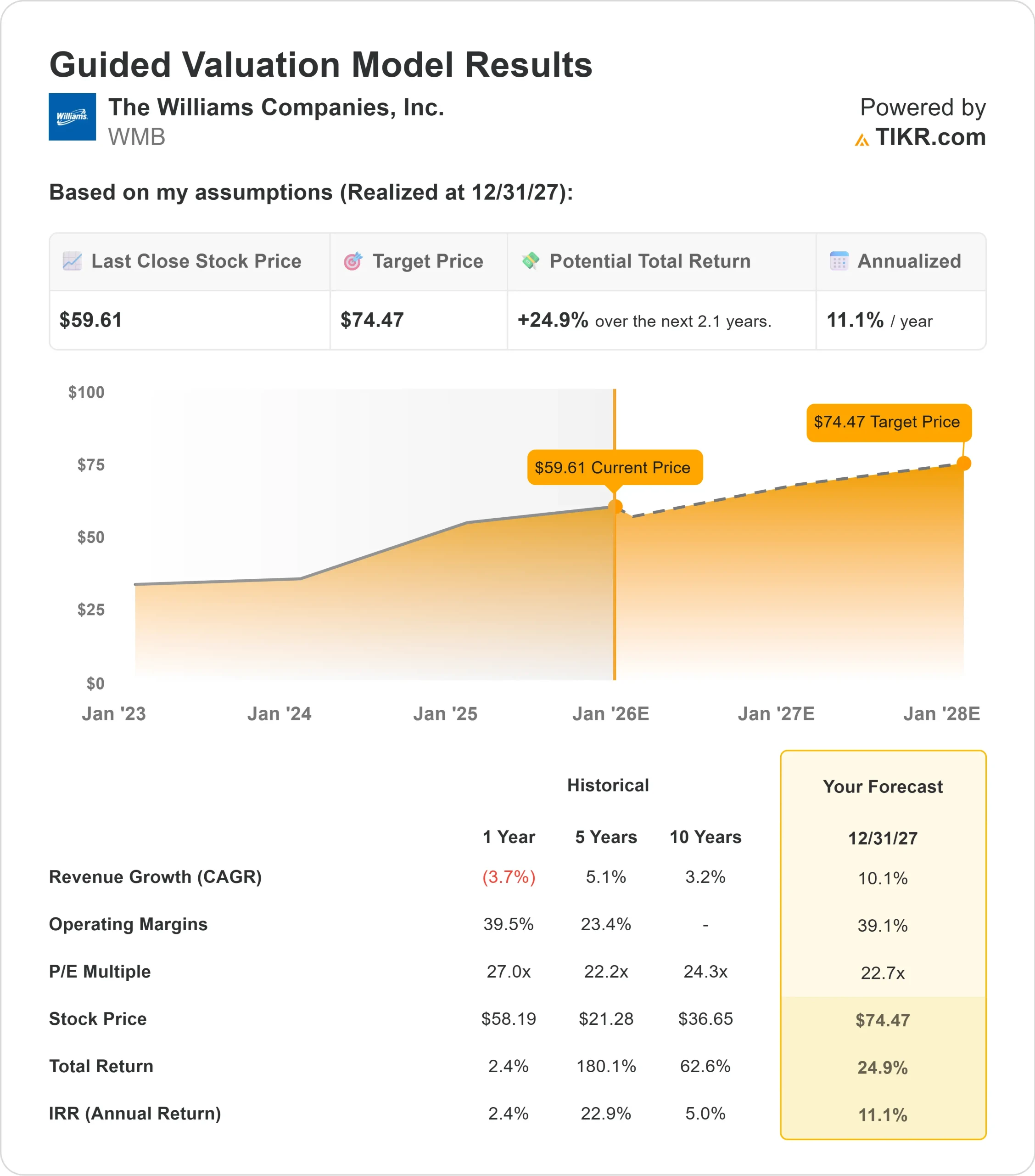 Williams Companies stock
