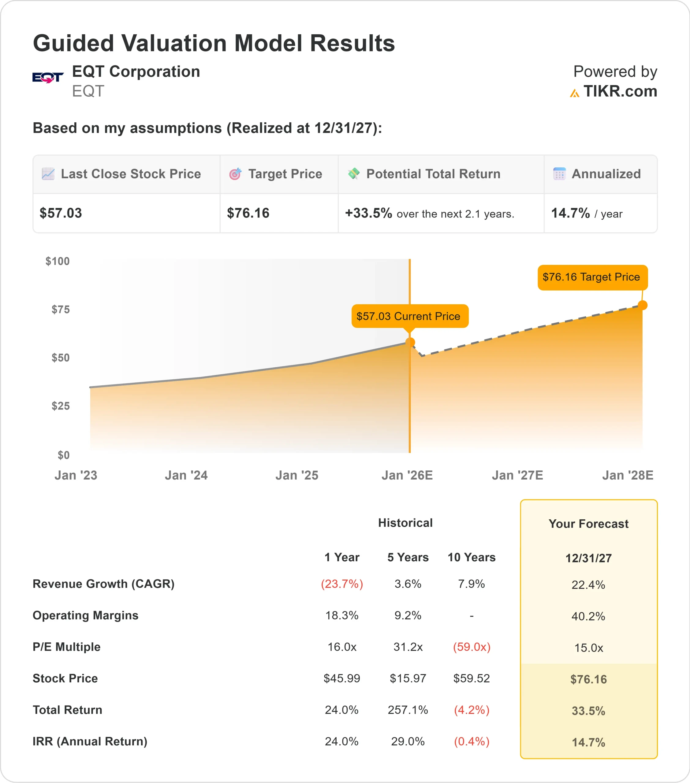 EQT Corporation stock