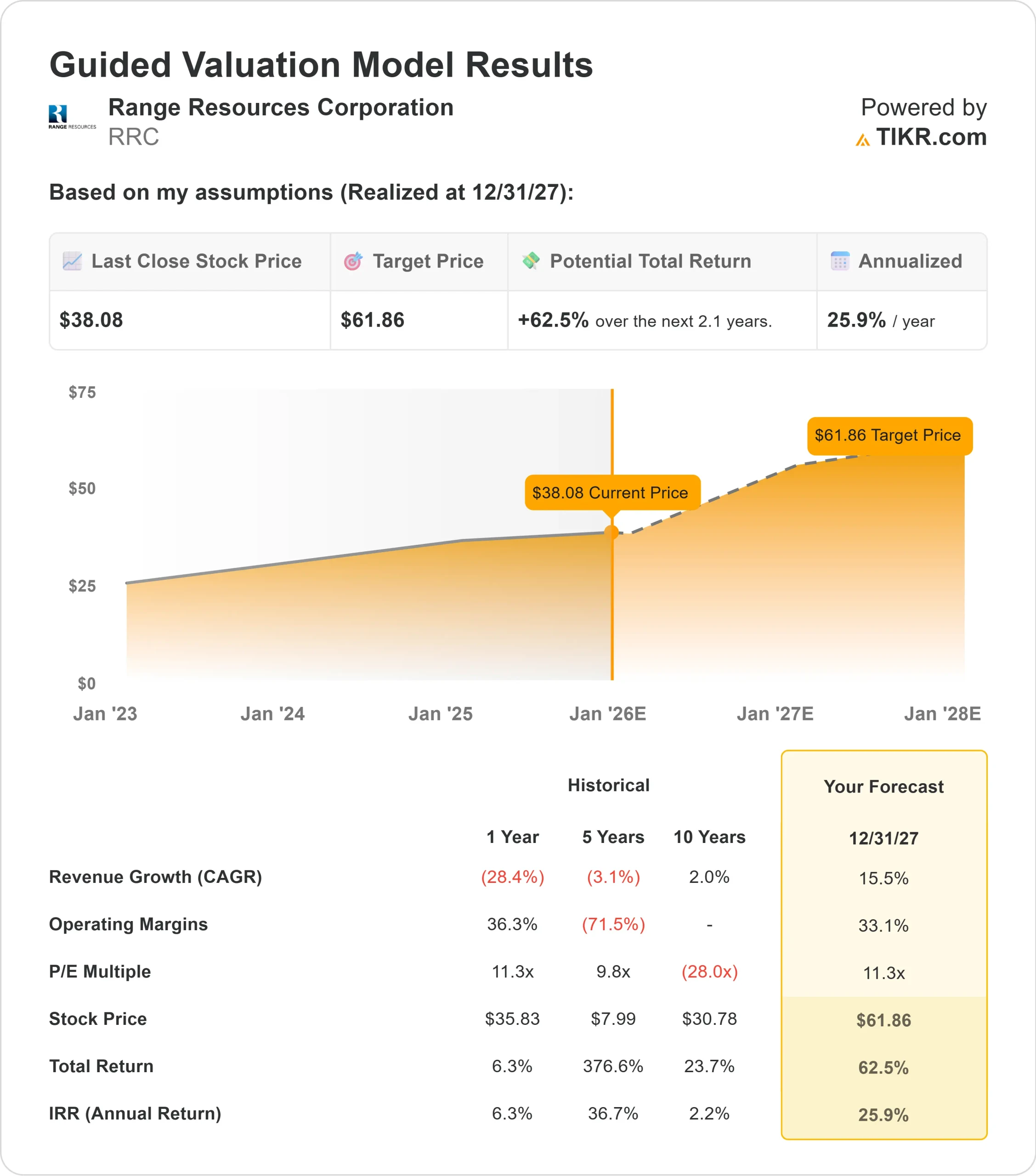 Range Resources Corporation stock