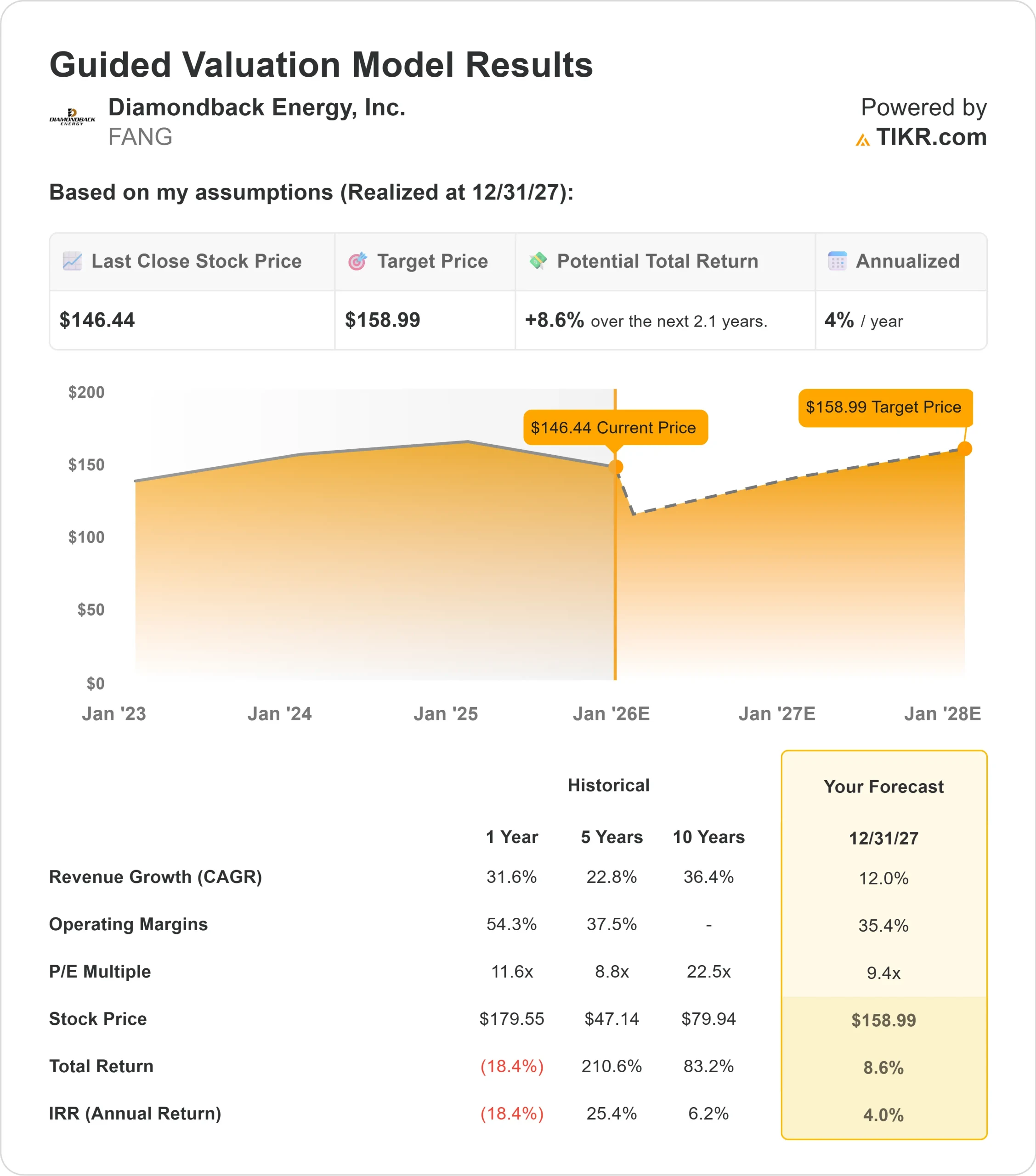 Diamondback Energy stock