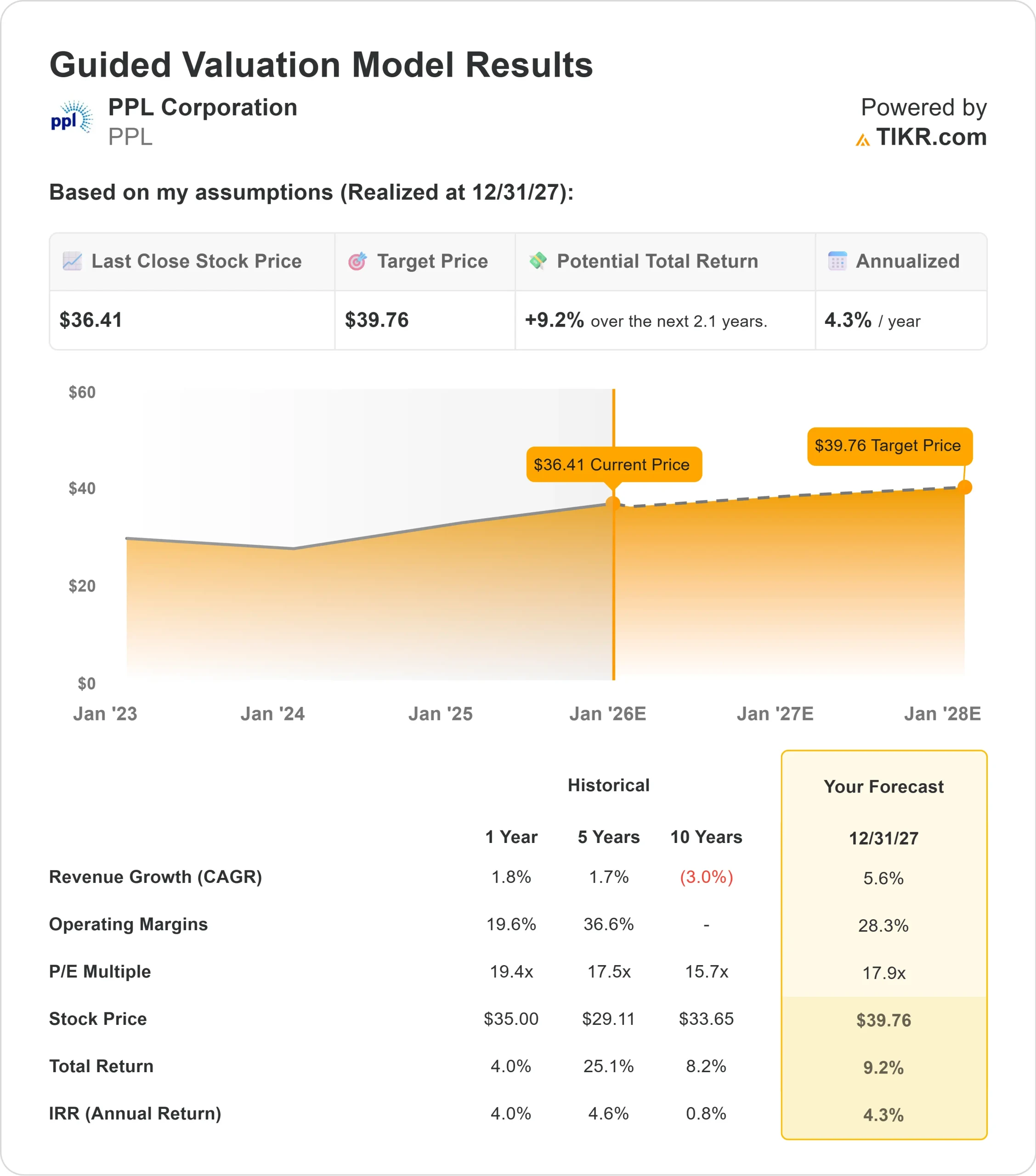 PPL Corporation stock