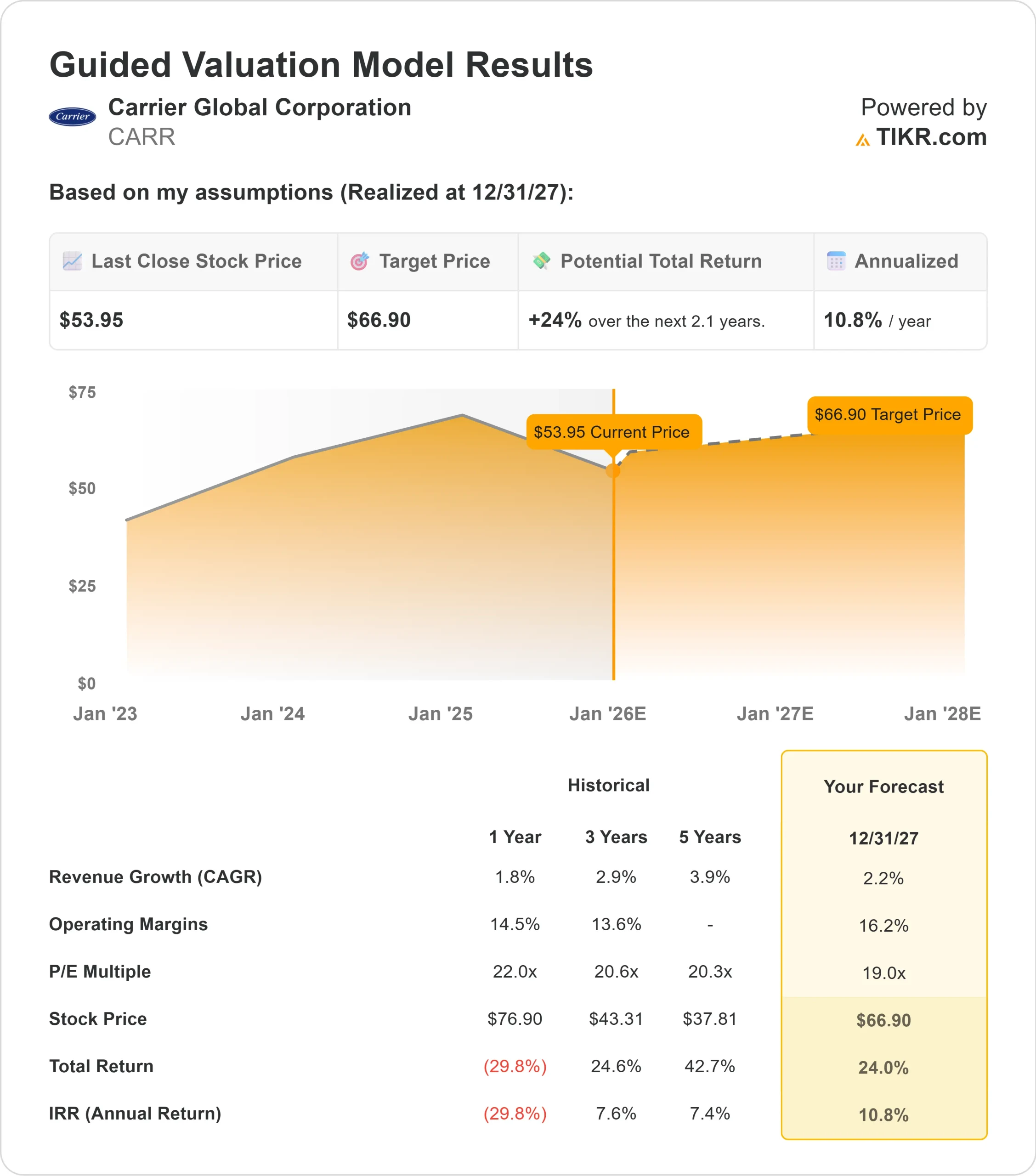 Carrier Global stock