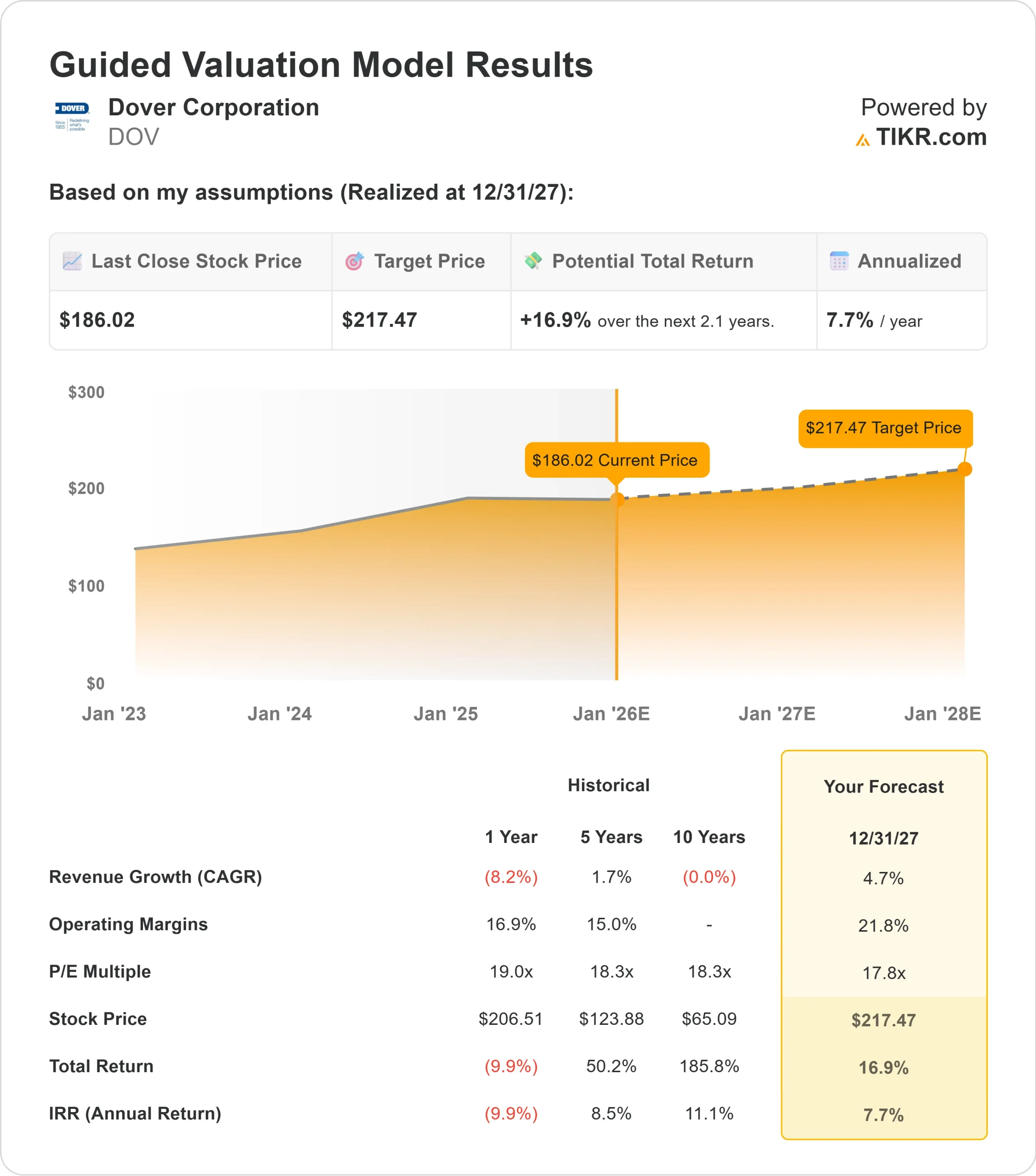 Dover Corporation stock