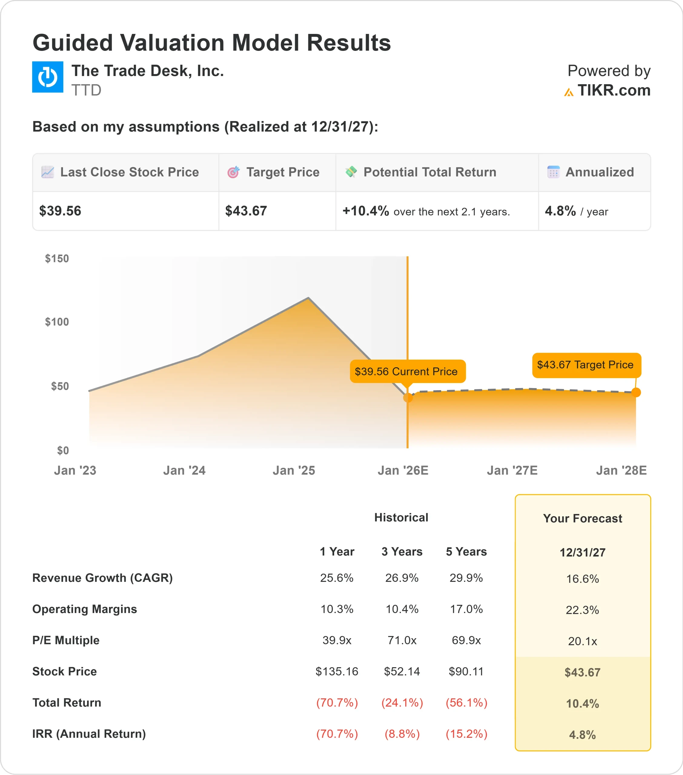 The Trade Desk stock