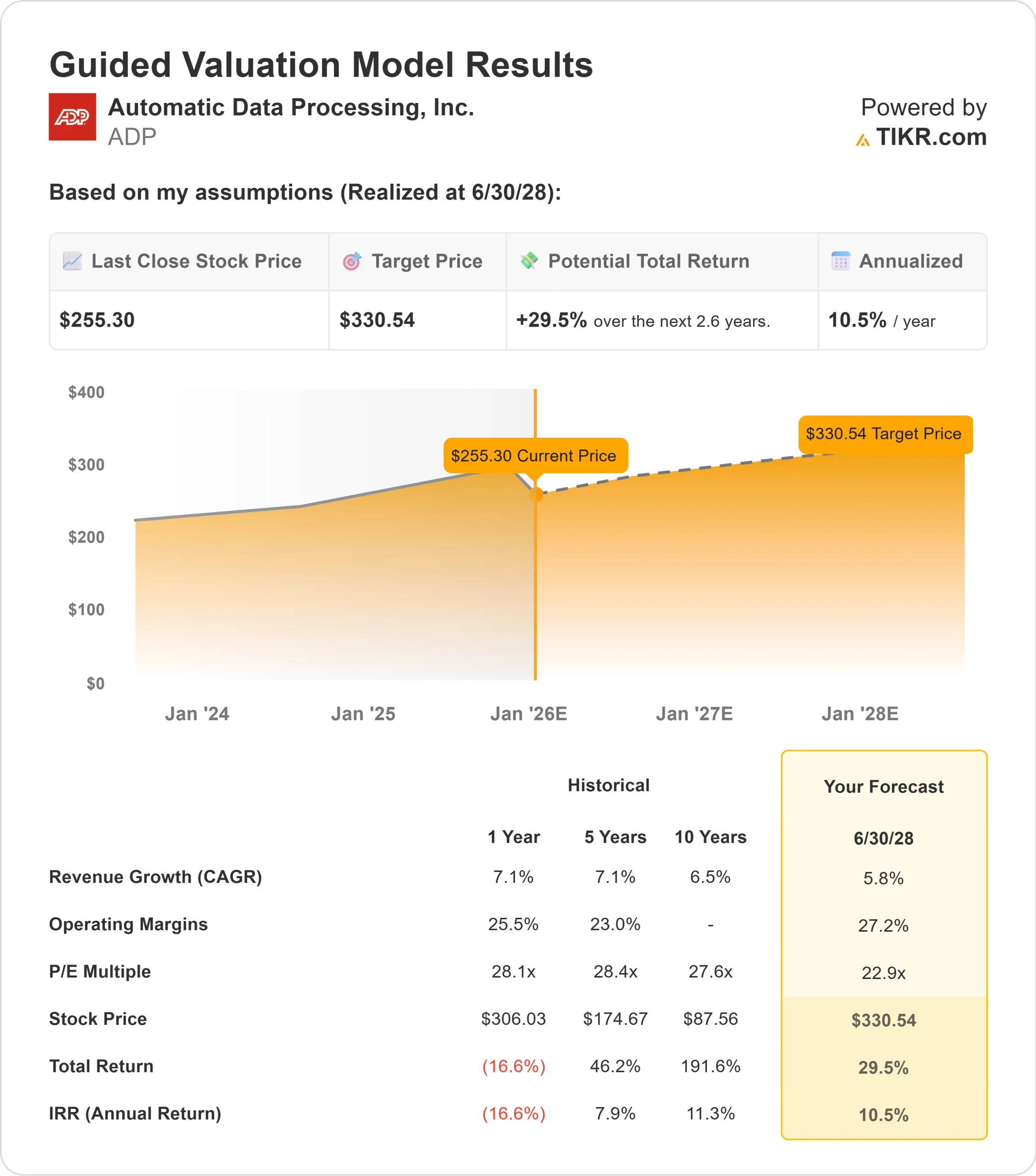 Automatic Data Processing stock