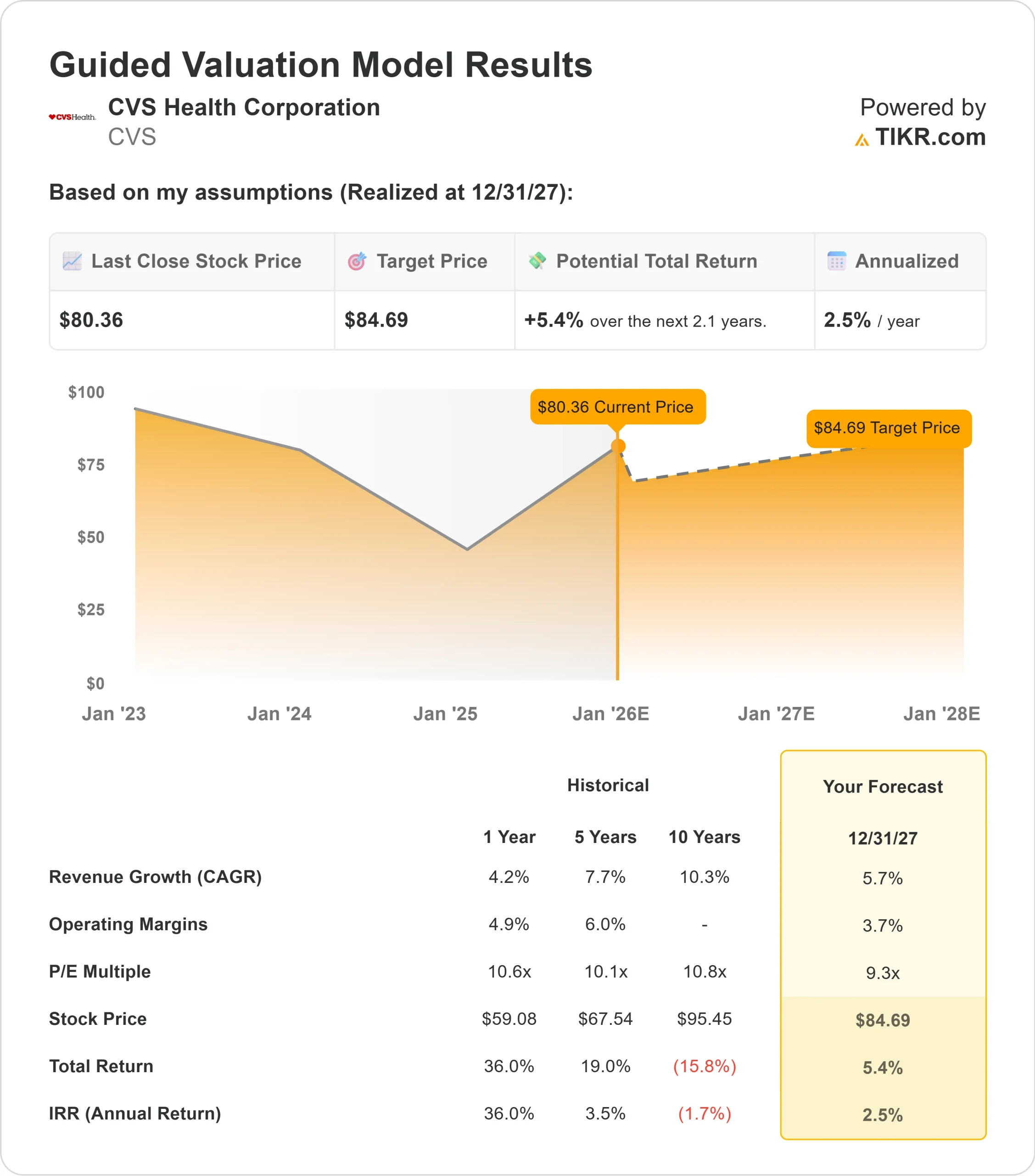CVS Health Corporation stock