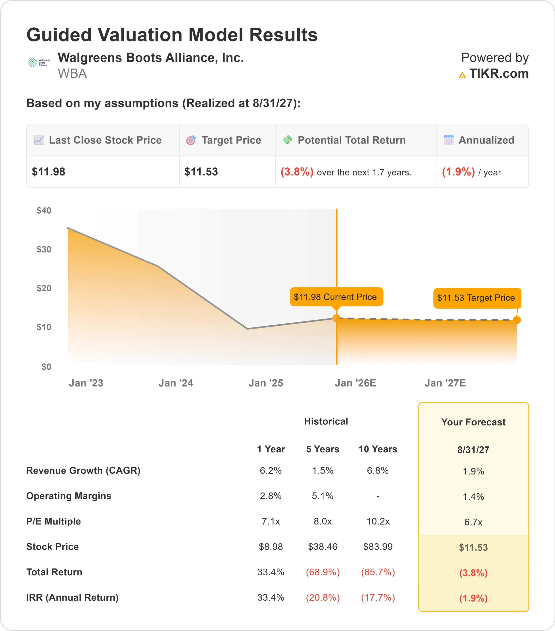 Walgreens Boots Alliance stock