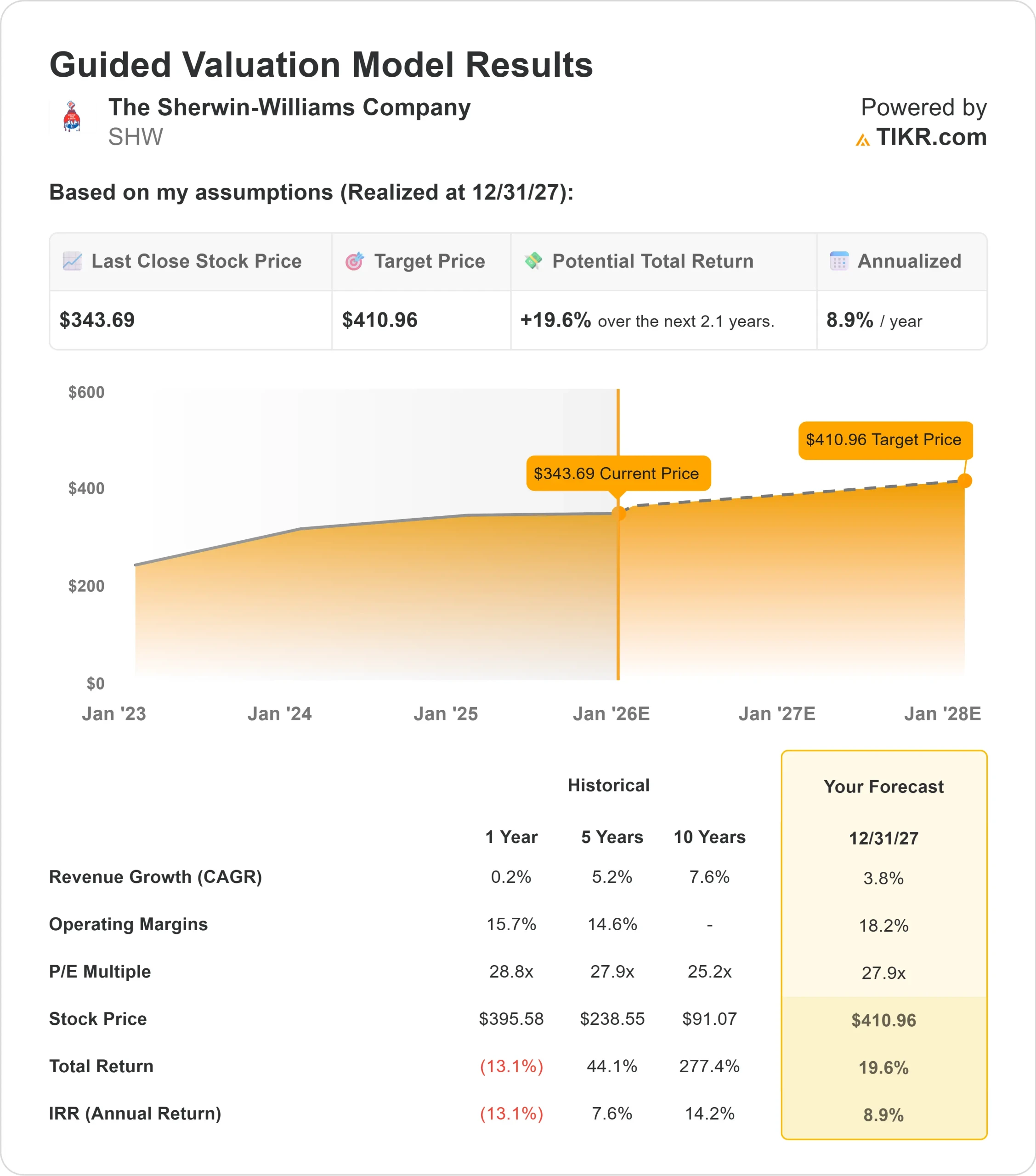 The Sherwin-Williams Company stock