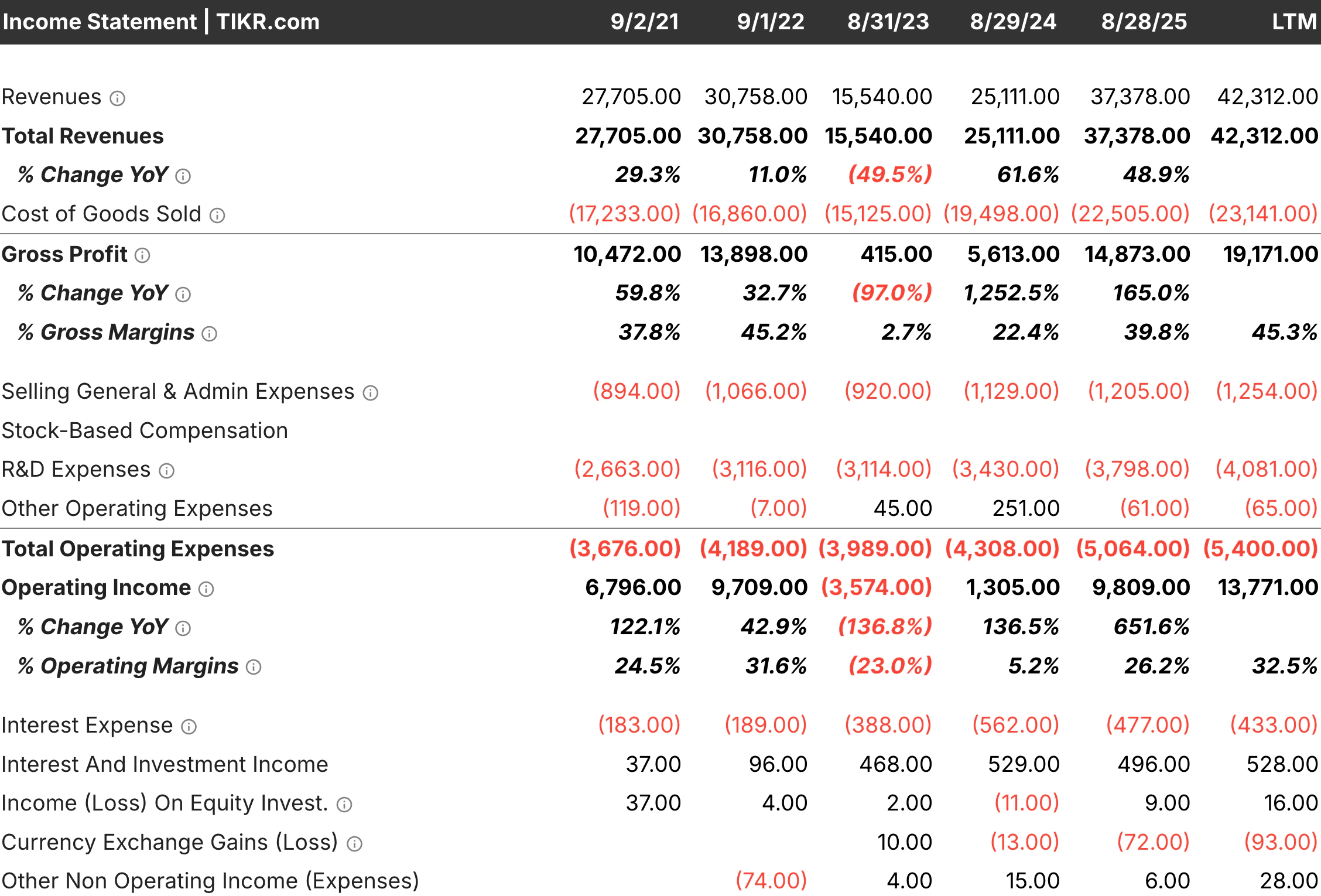 Income Statement