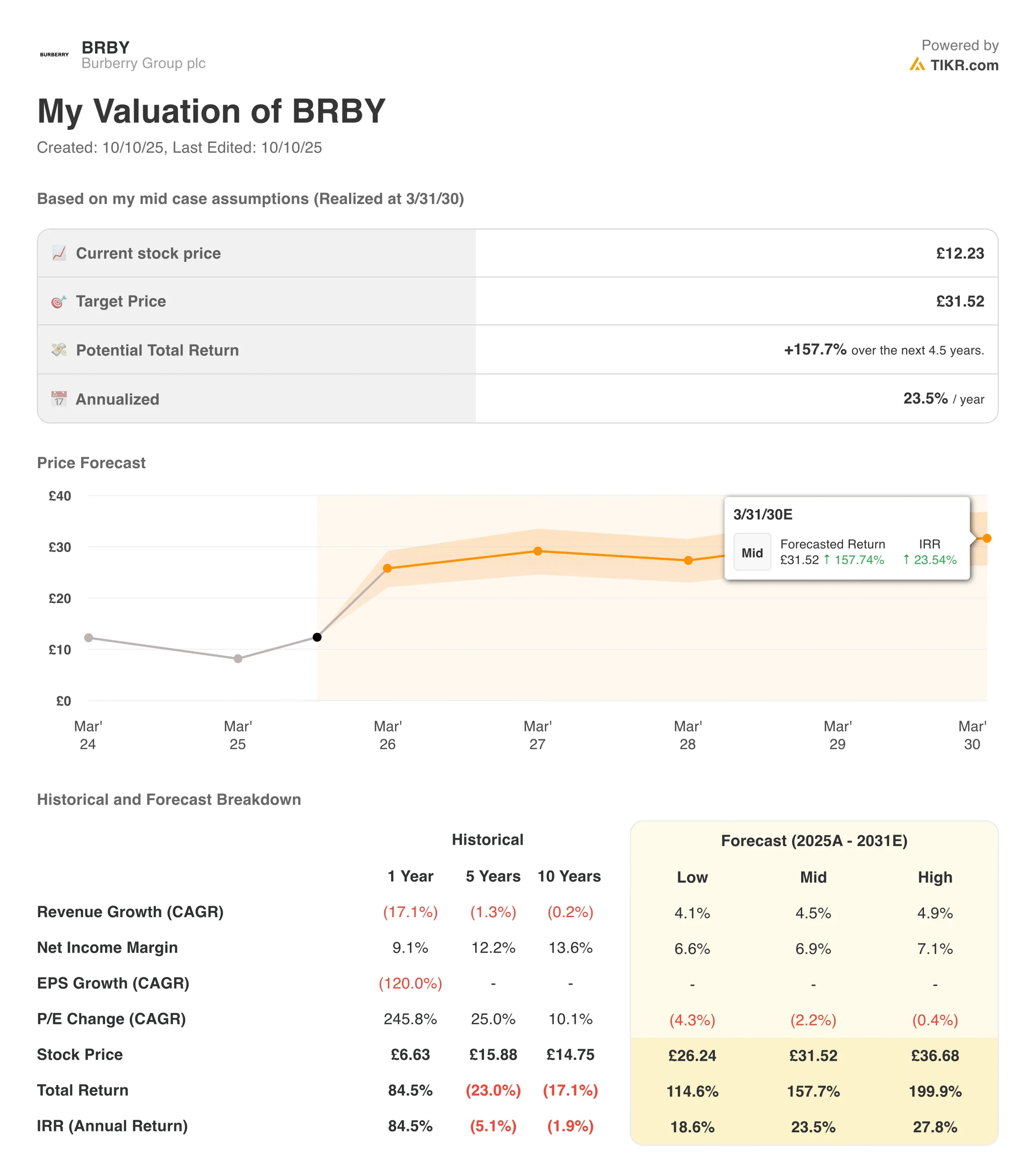 Burberry valuation model