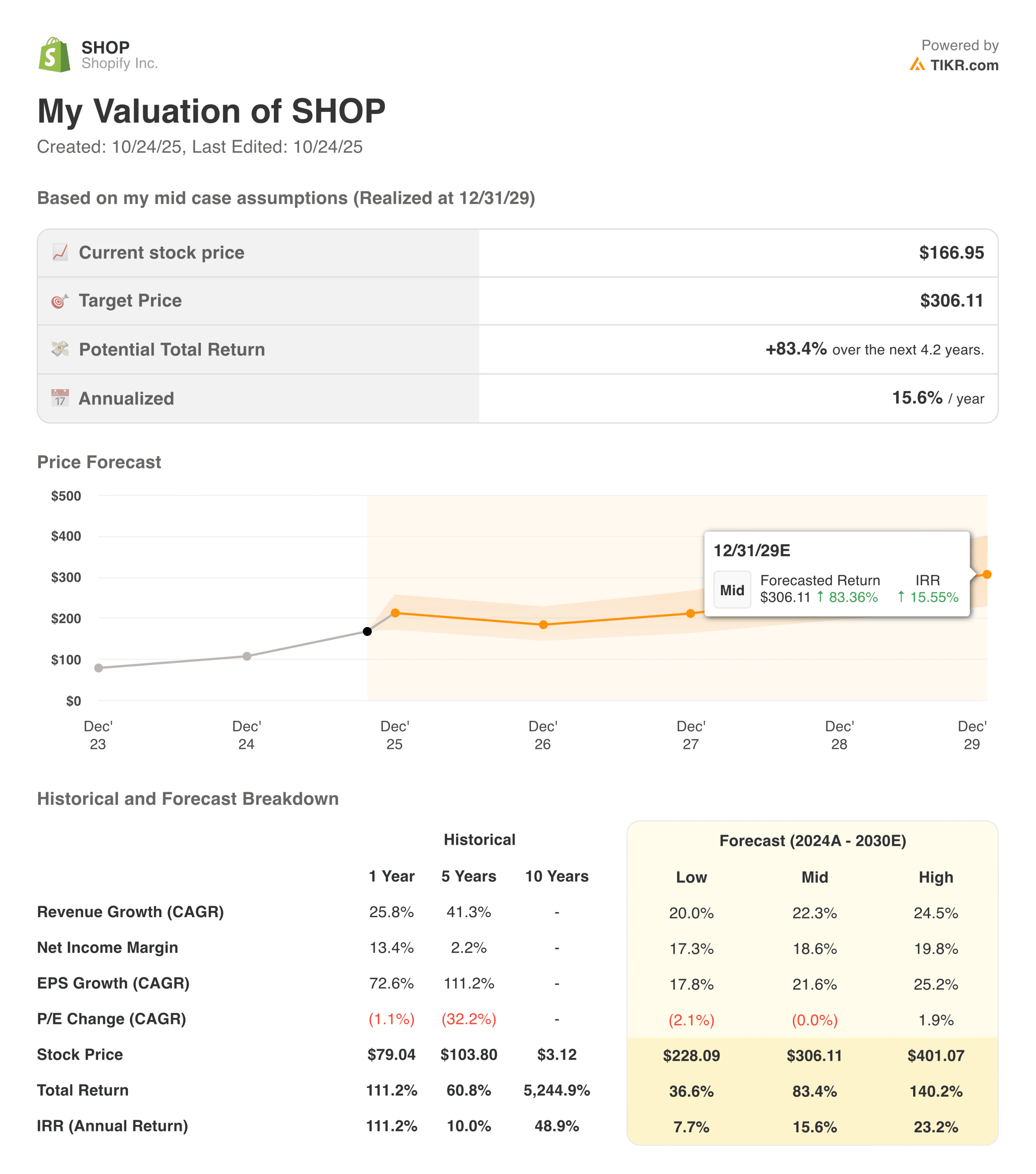 Shopify valuation model