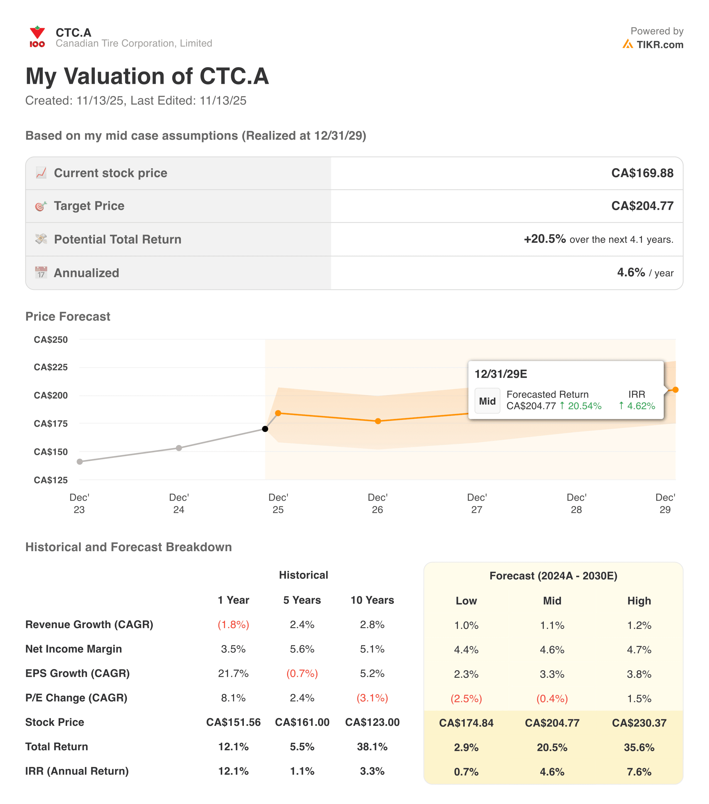 Canadian Tire valuation model