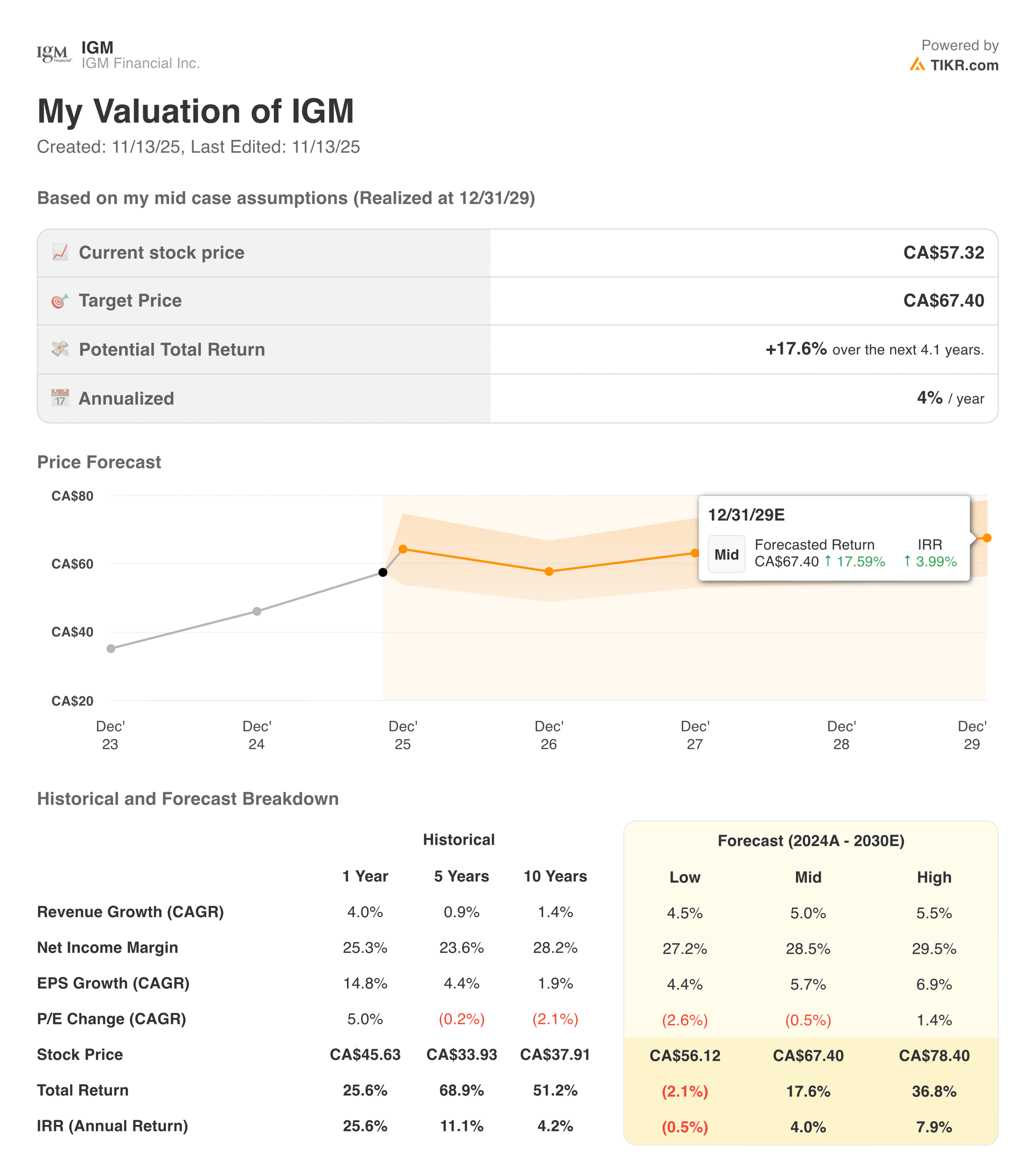 IGM valuation model