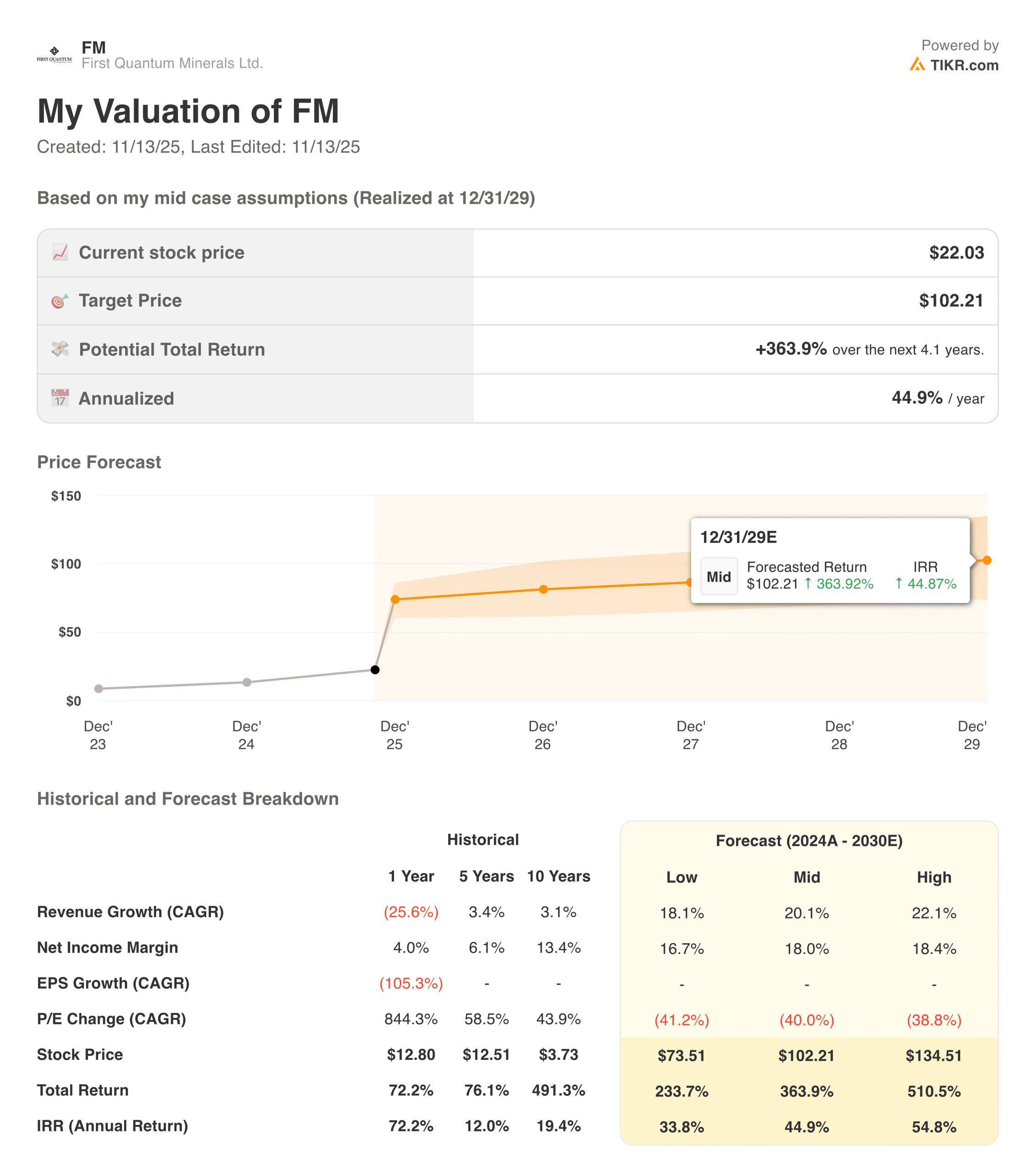 FM valuation model
