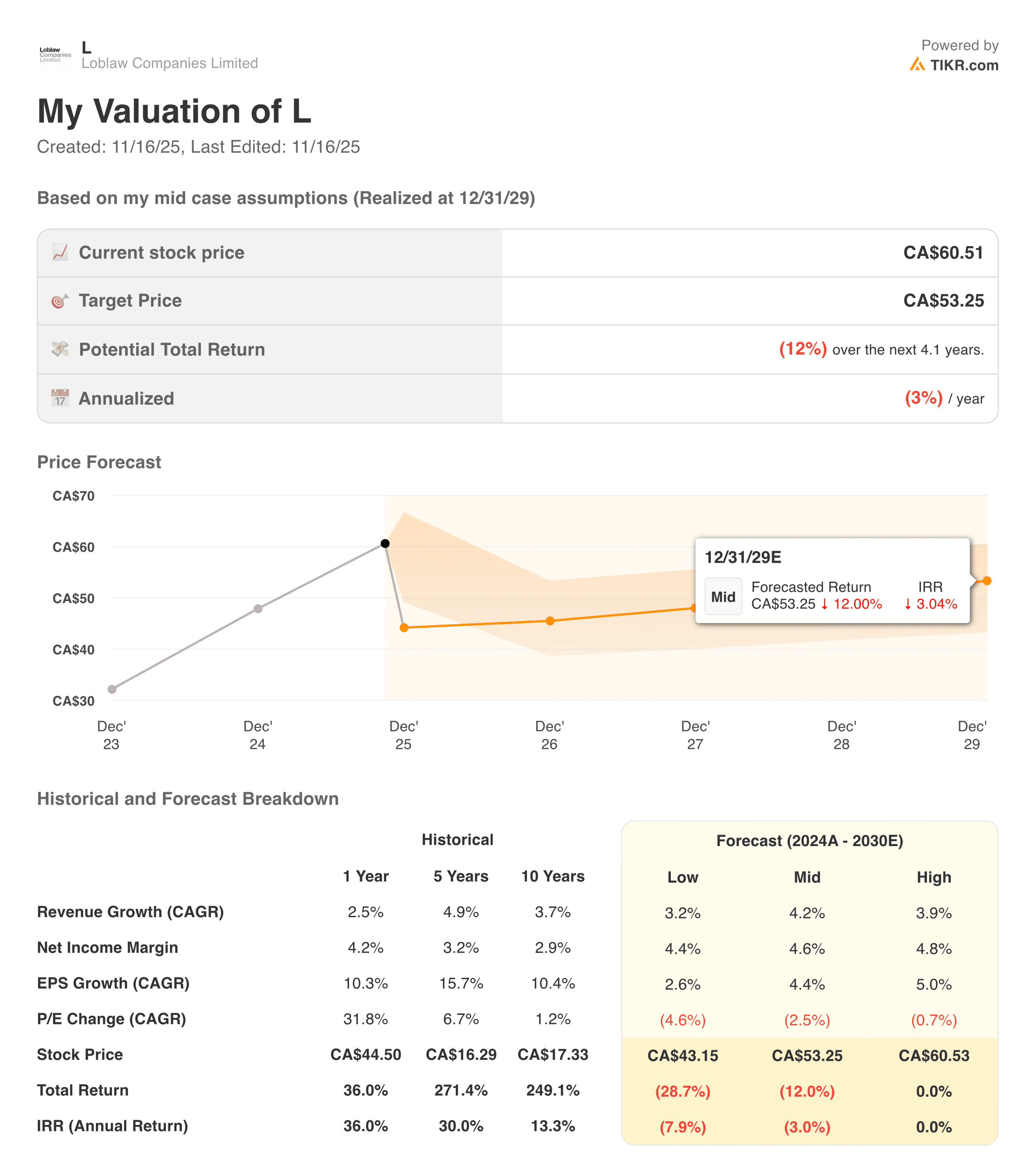 Loblaw valuation model