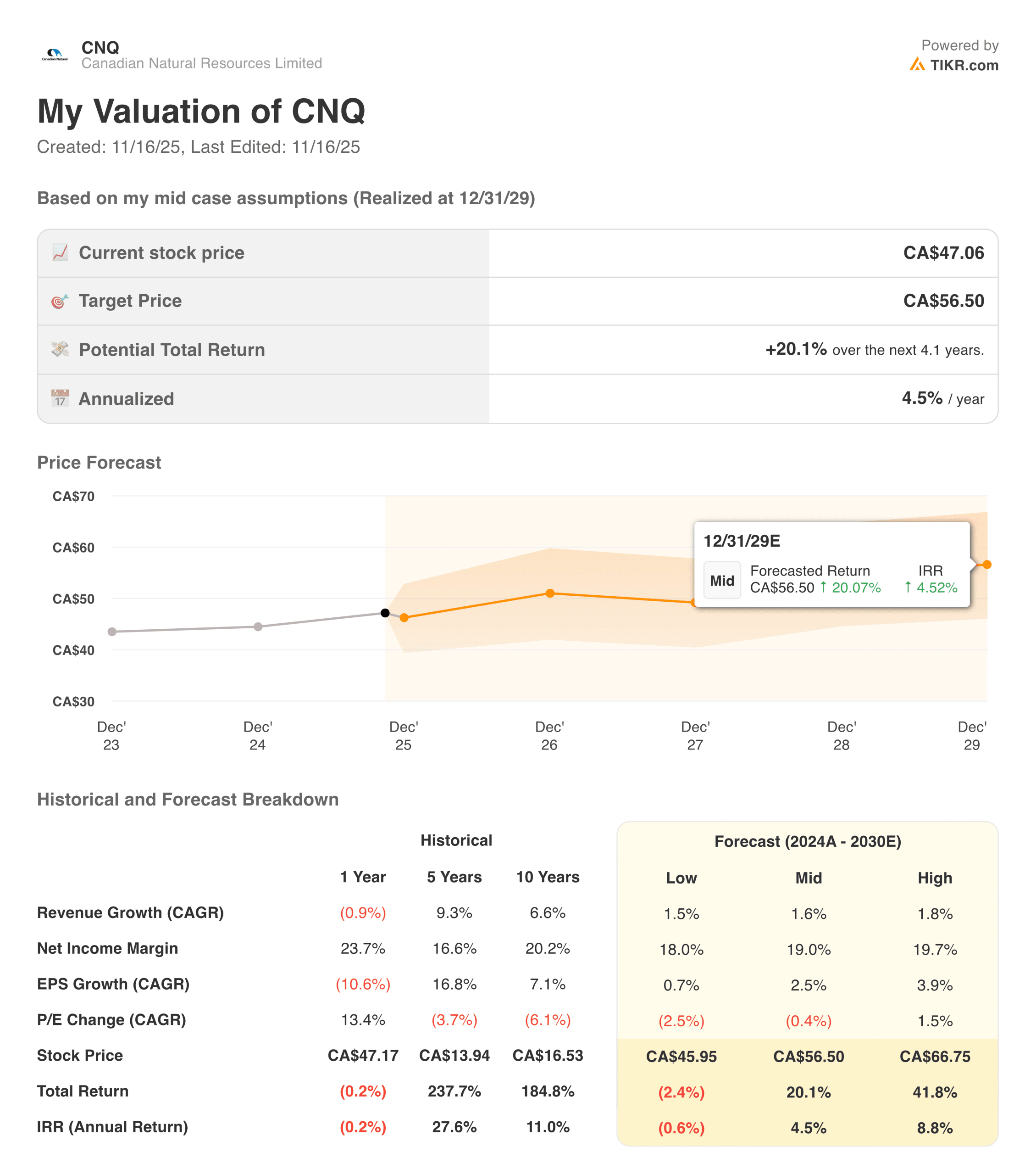 Canadian Natural Resources valuation model