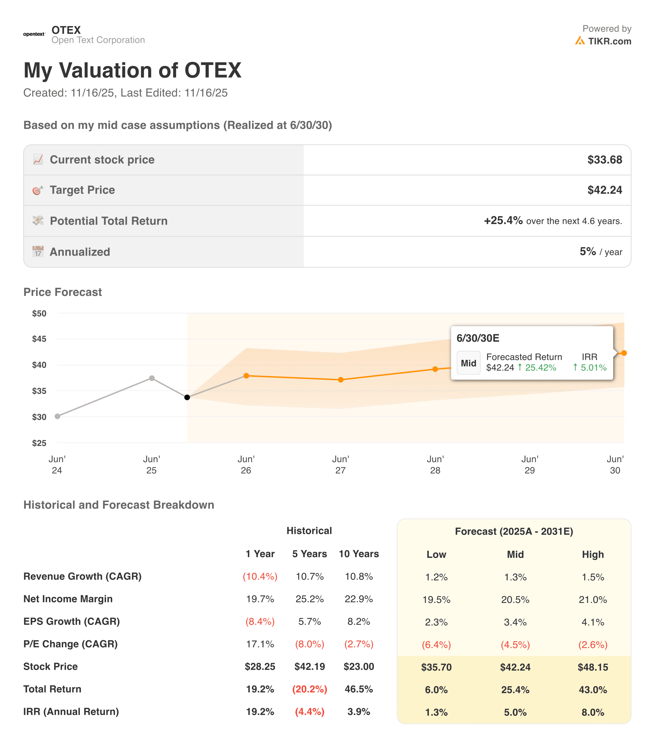 Open Text corporation valuation model