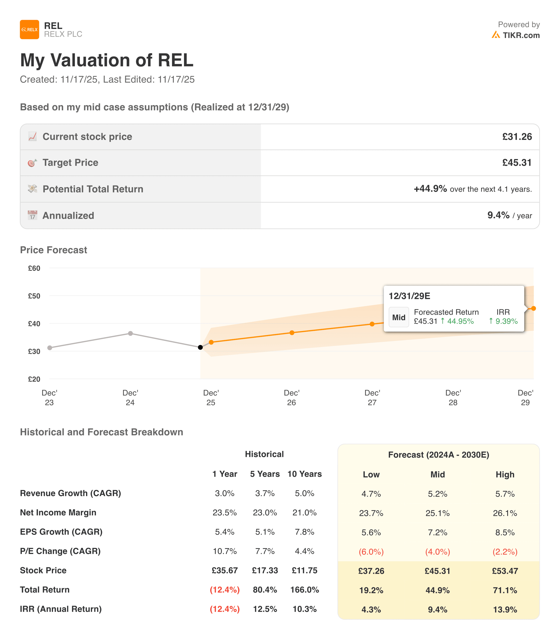RELX valuation model
