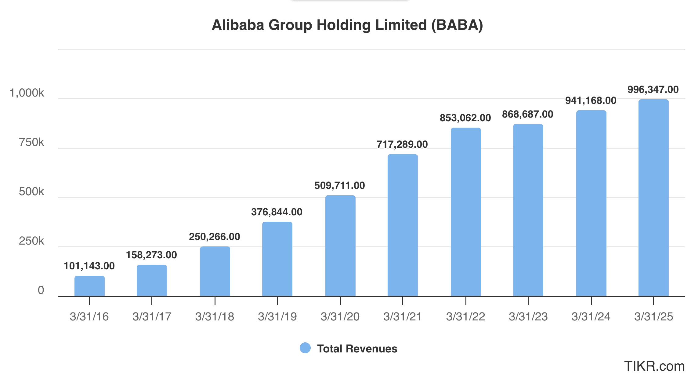 Bridgewater Associates Alibaba