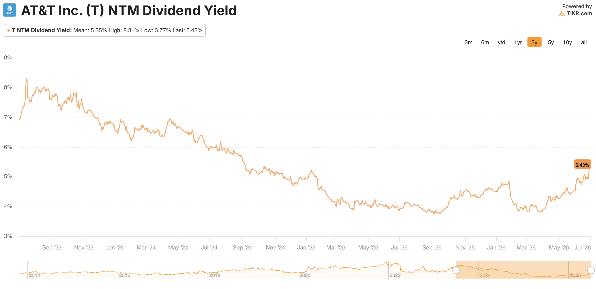 at&t stock dividend