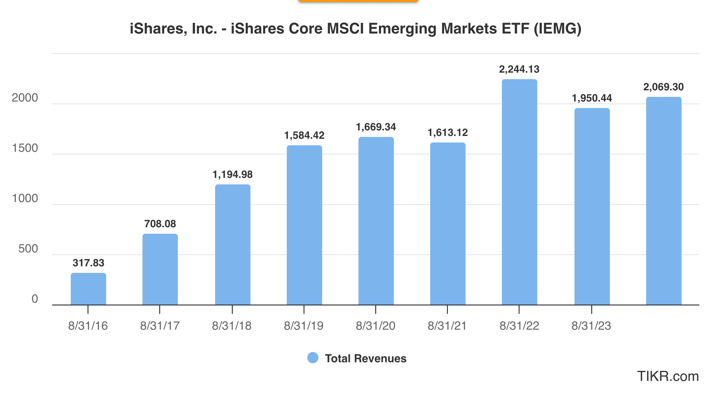 Bridgewater Associates IEMG