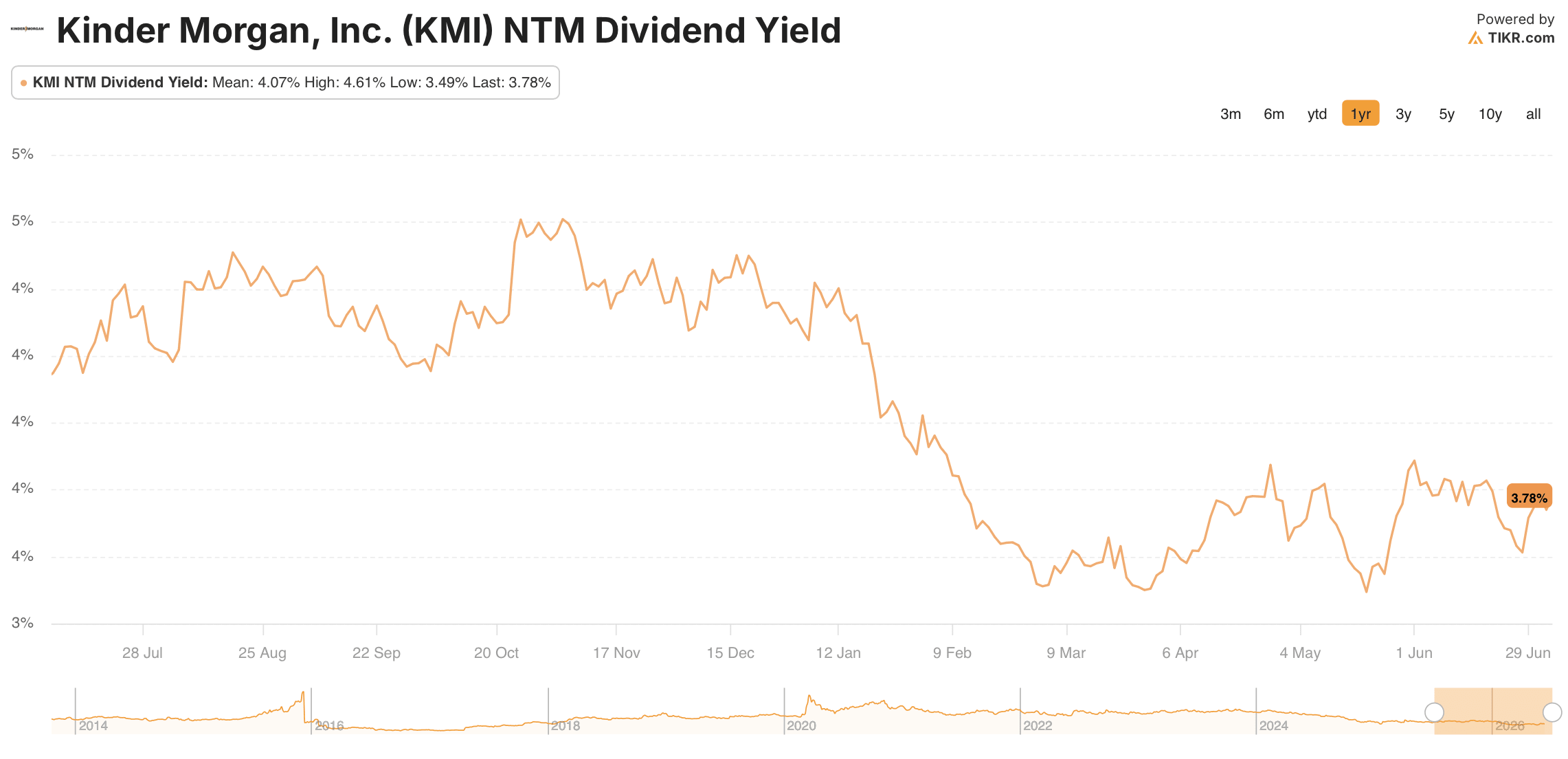 kinder morgan stock dividend yield