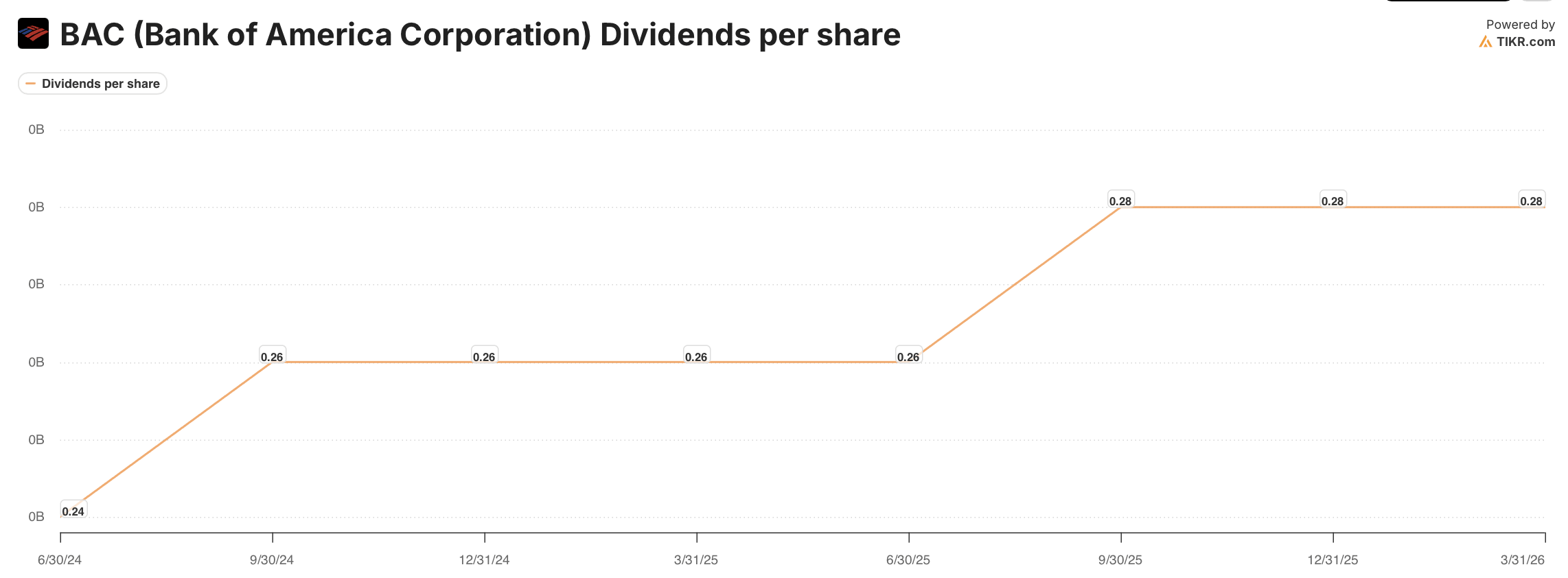 Why Bank of America’s Dividend Is Still Too Small for Its Earnings.