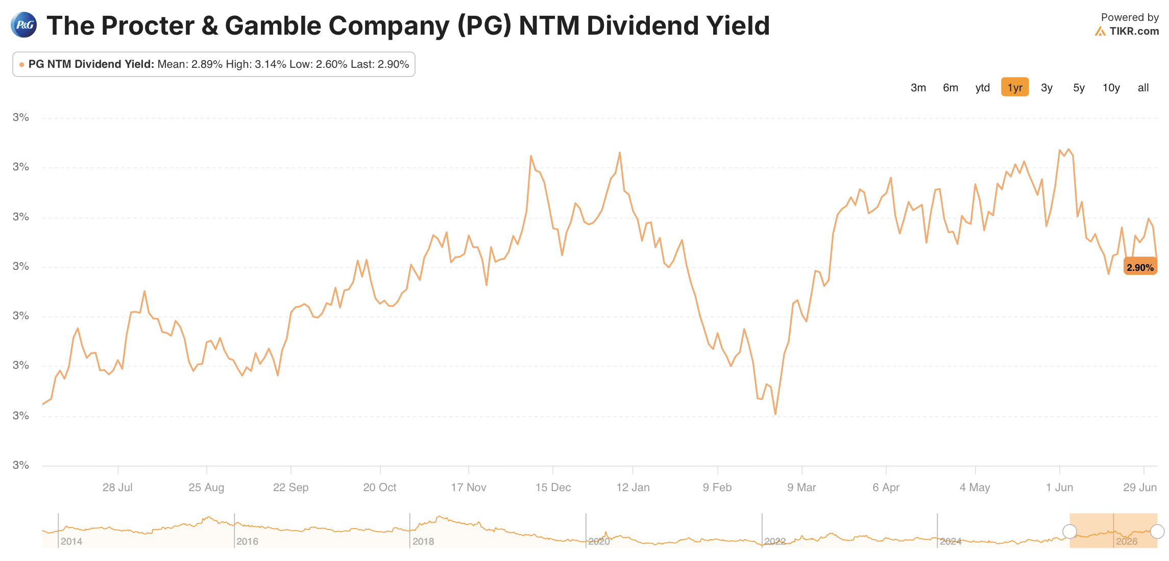 procter & gamble stock dividend yield
