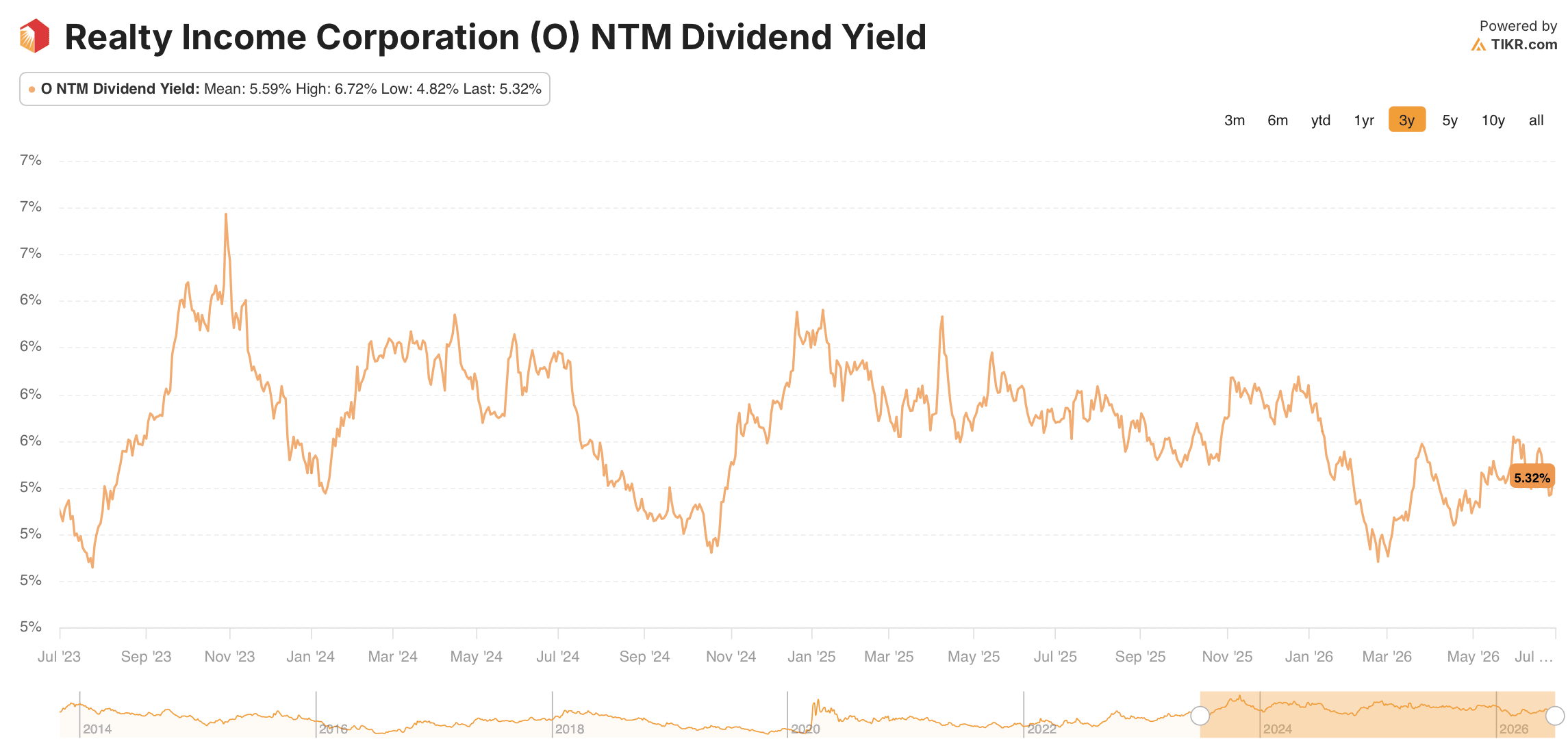 realty income stock dividend yield