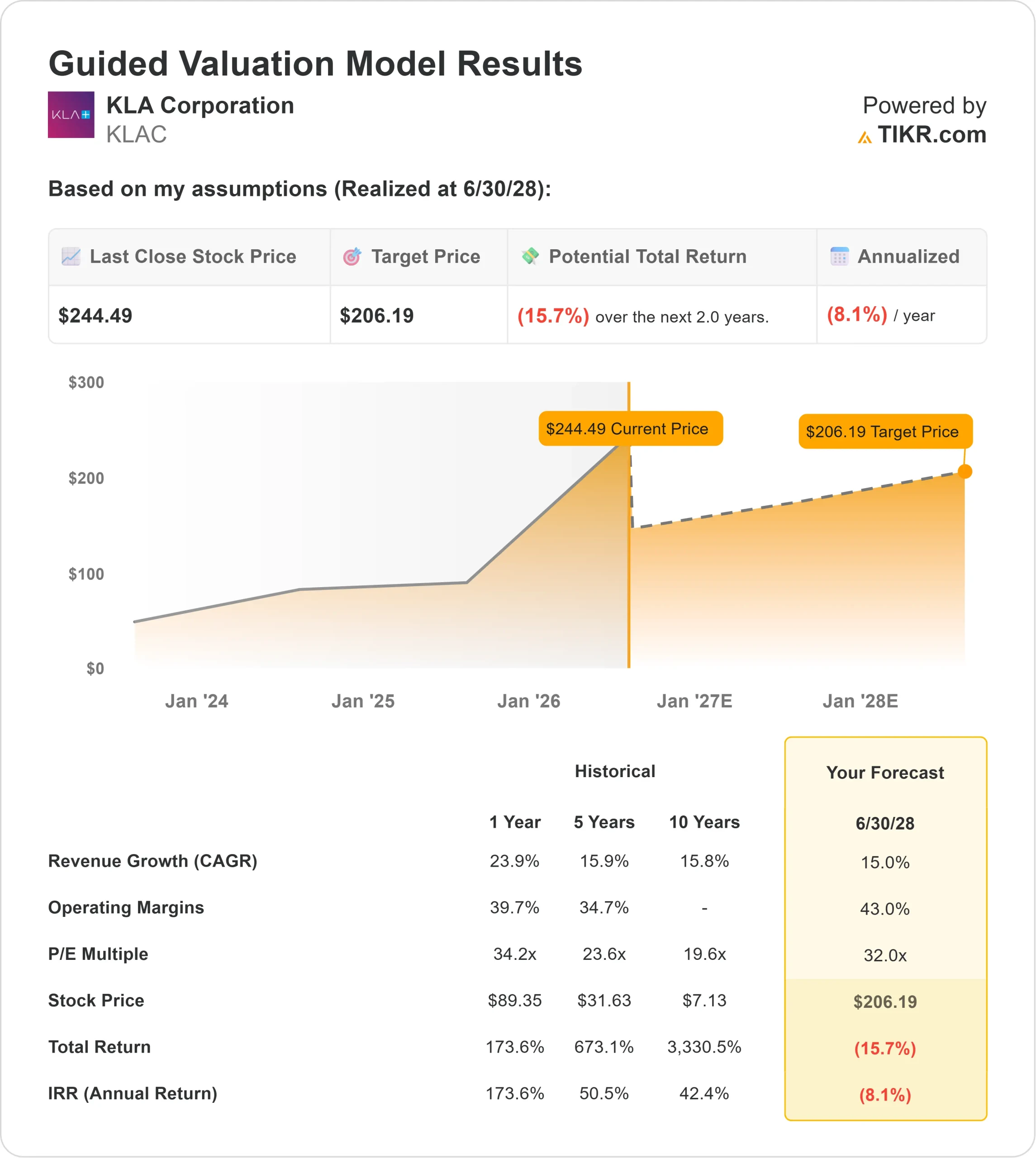 KLA Fell 9% Today. Why the Stock Still Looks Expensive for 2026