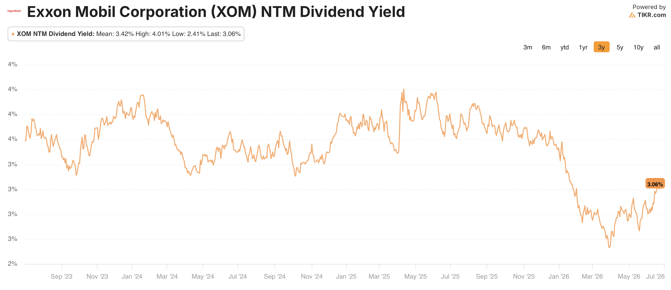Exxon Mobil stock dividend yield