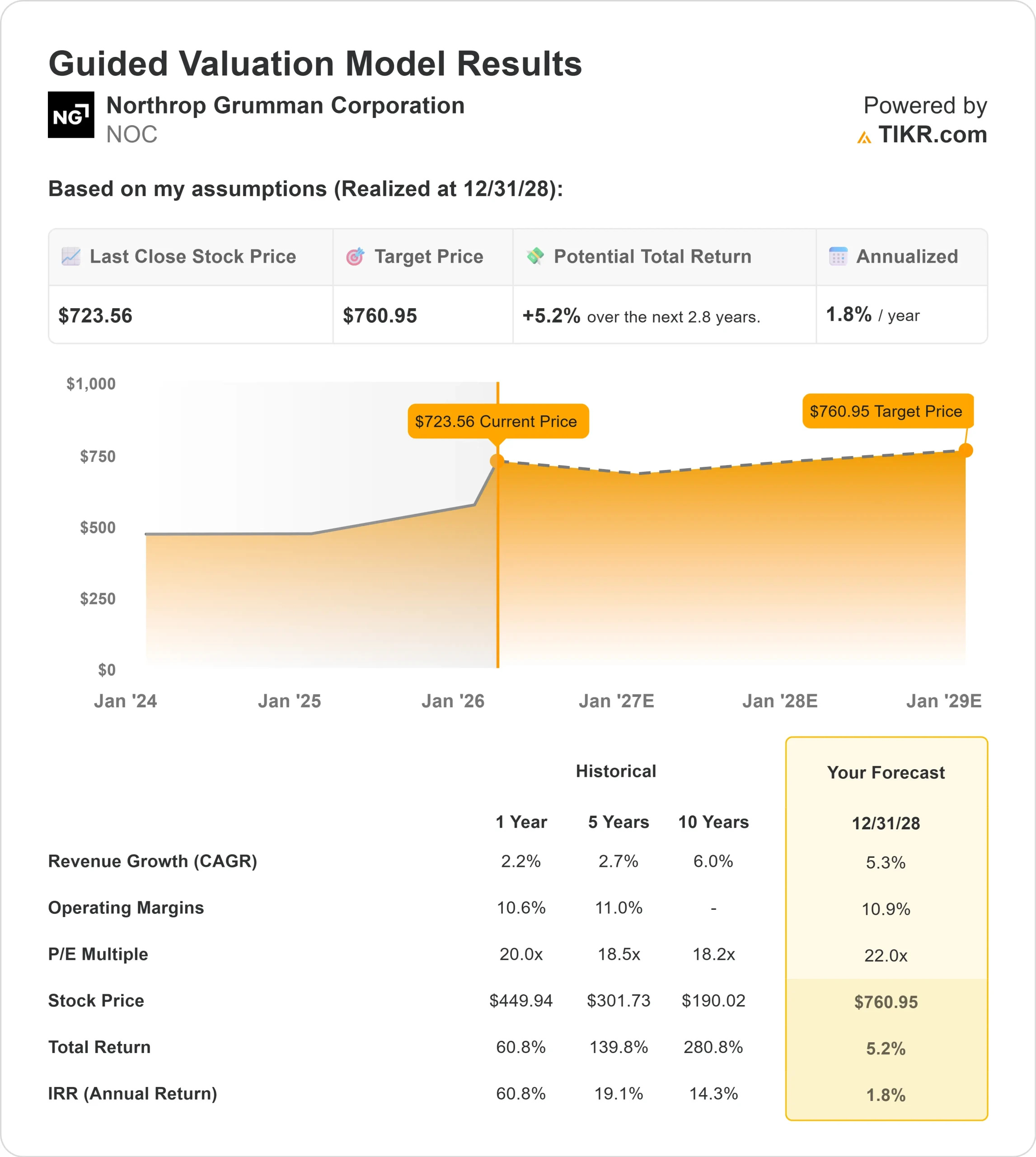 Northrop Grumman stock