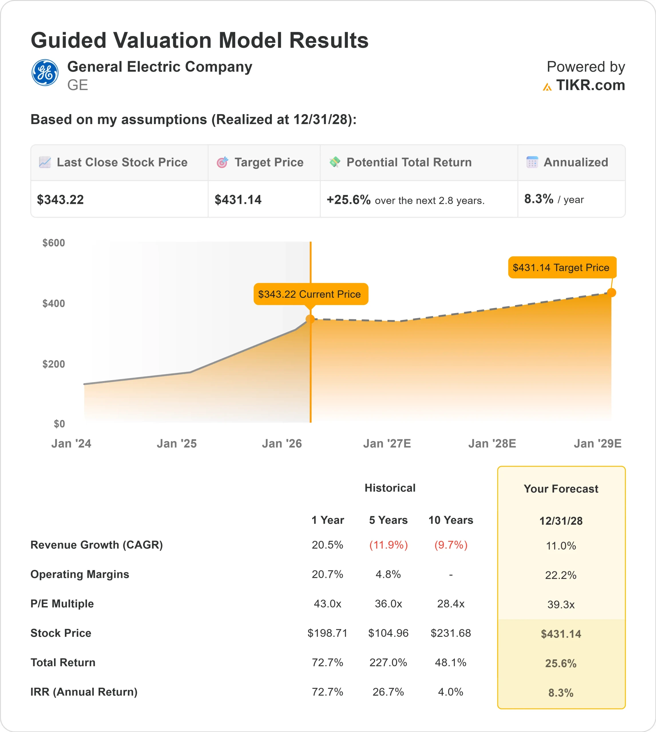 General Electric stock