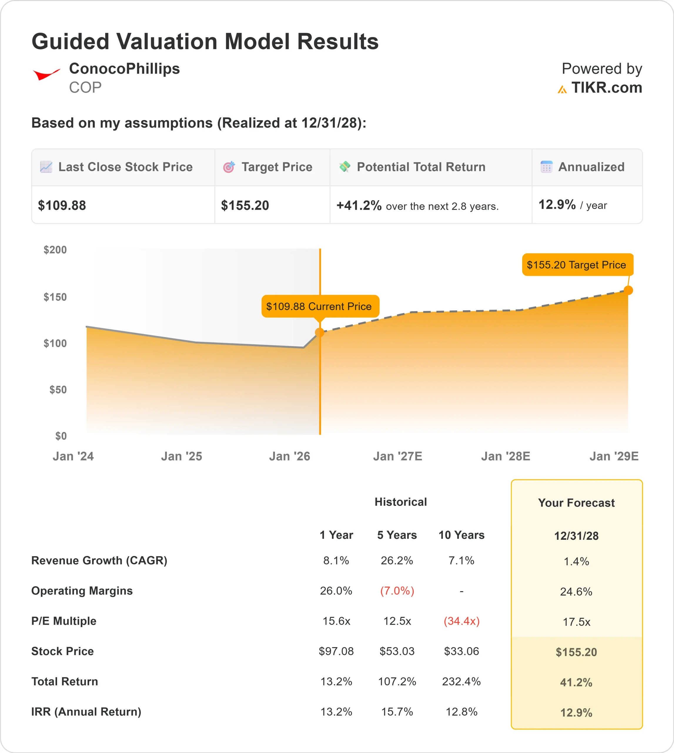 ConocoPhillips stock