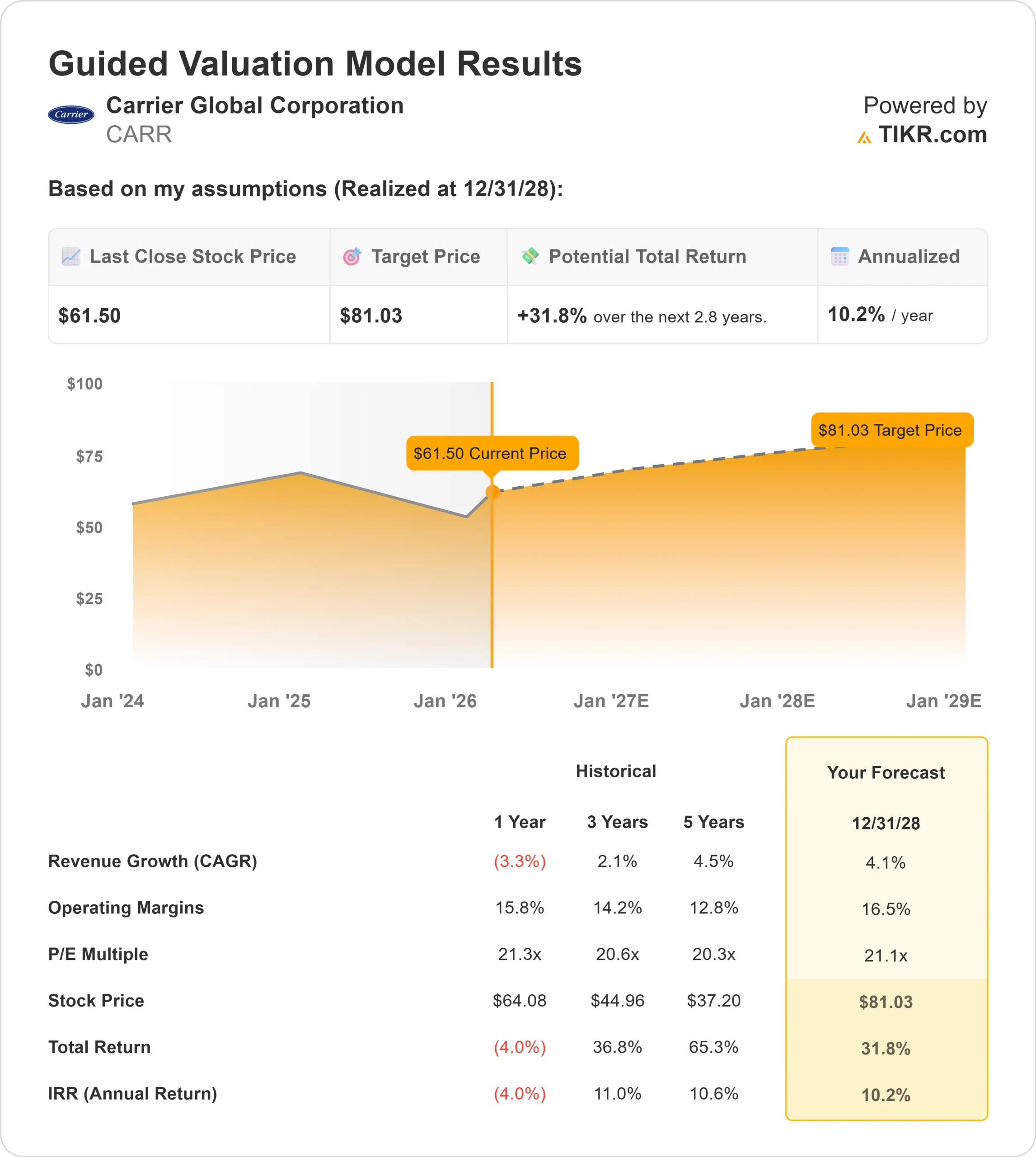 Carrier Global stock