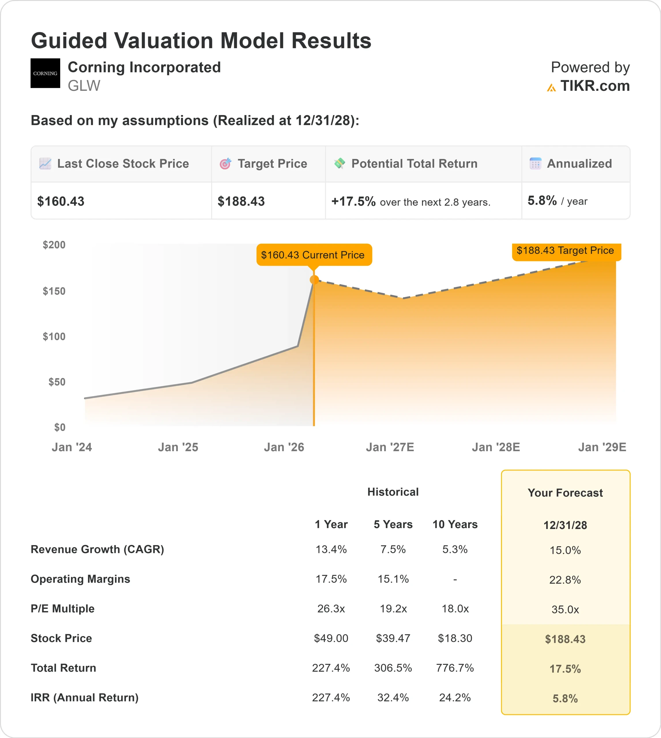 Corning Incorporated stock