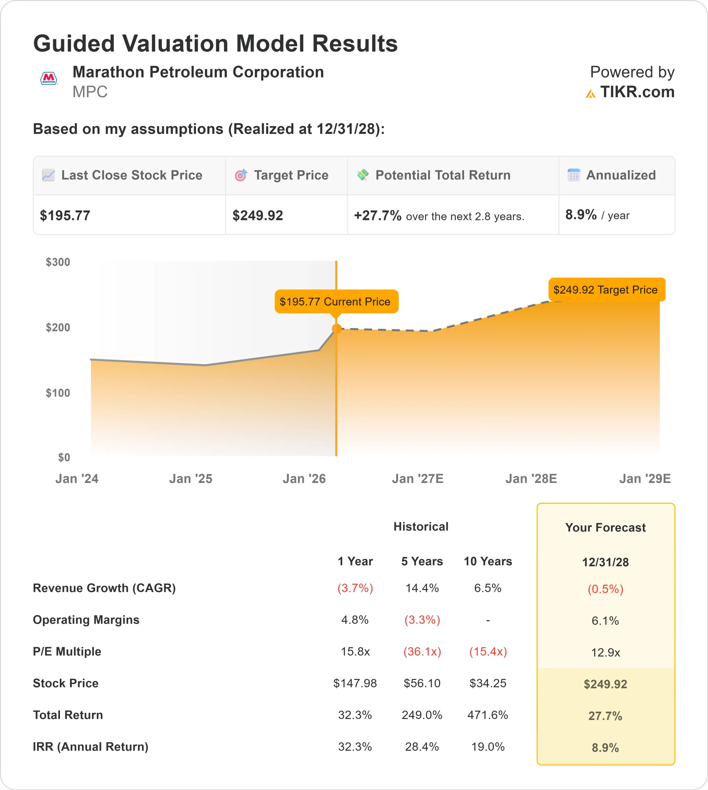 Marathon Petroleum stock