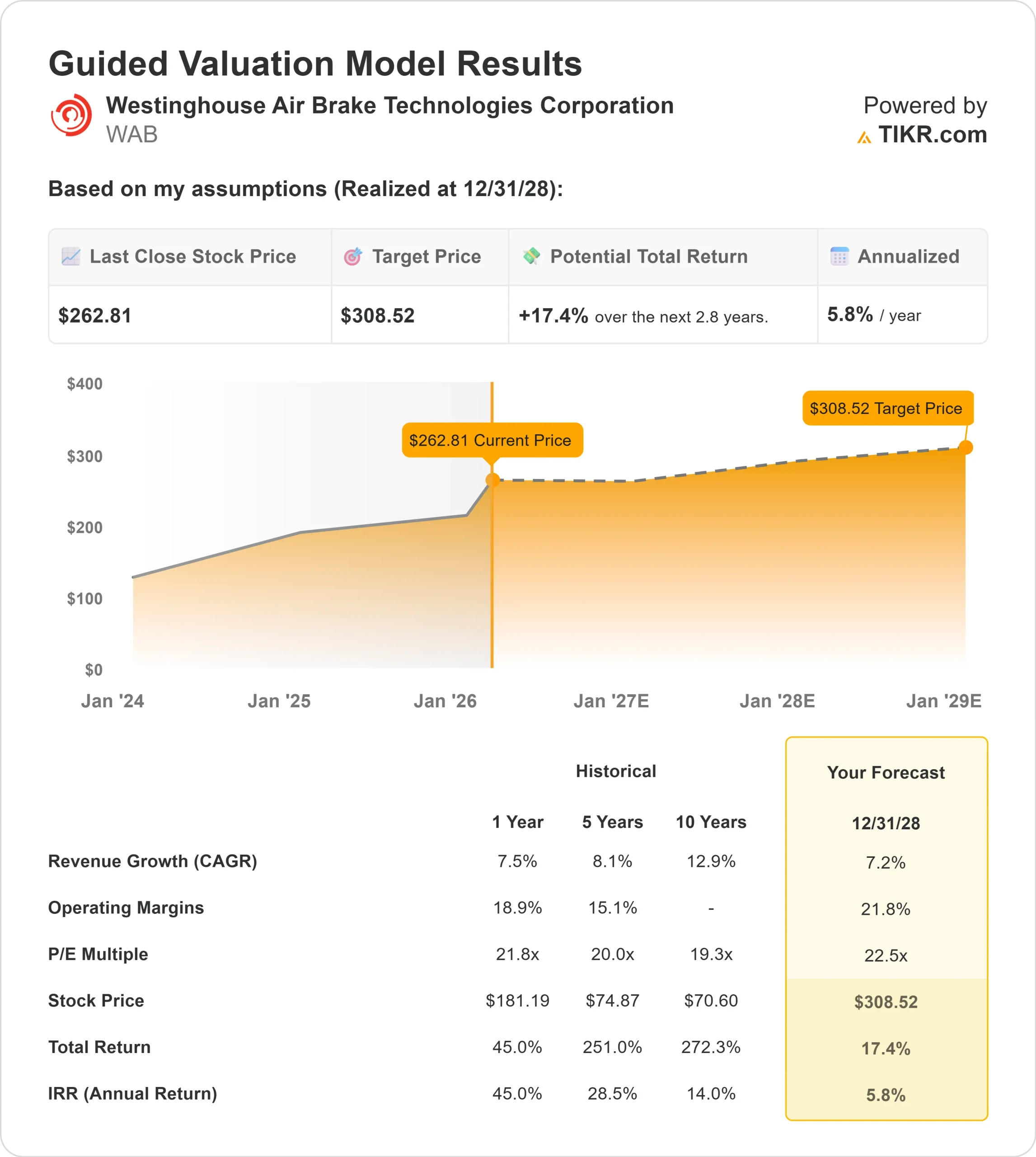 Westinghouse Air Brake Technologies stock