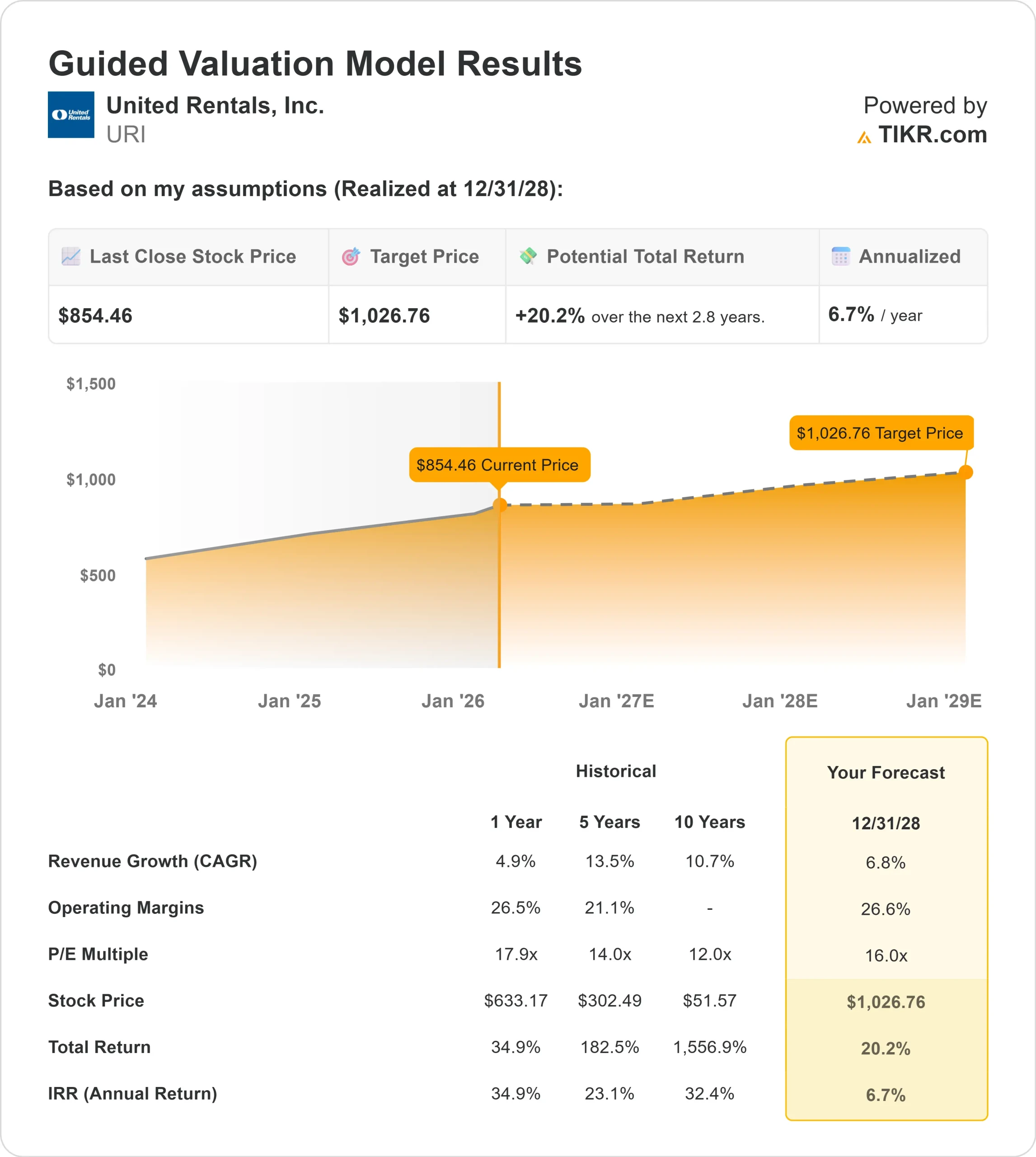United Rentals stock