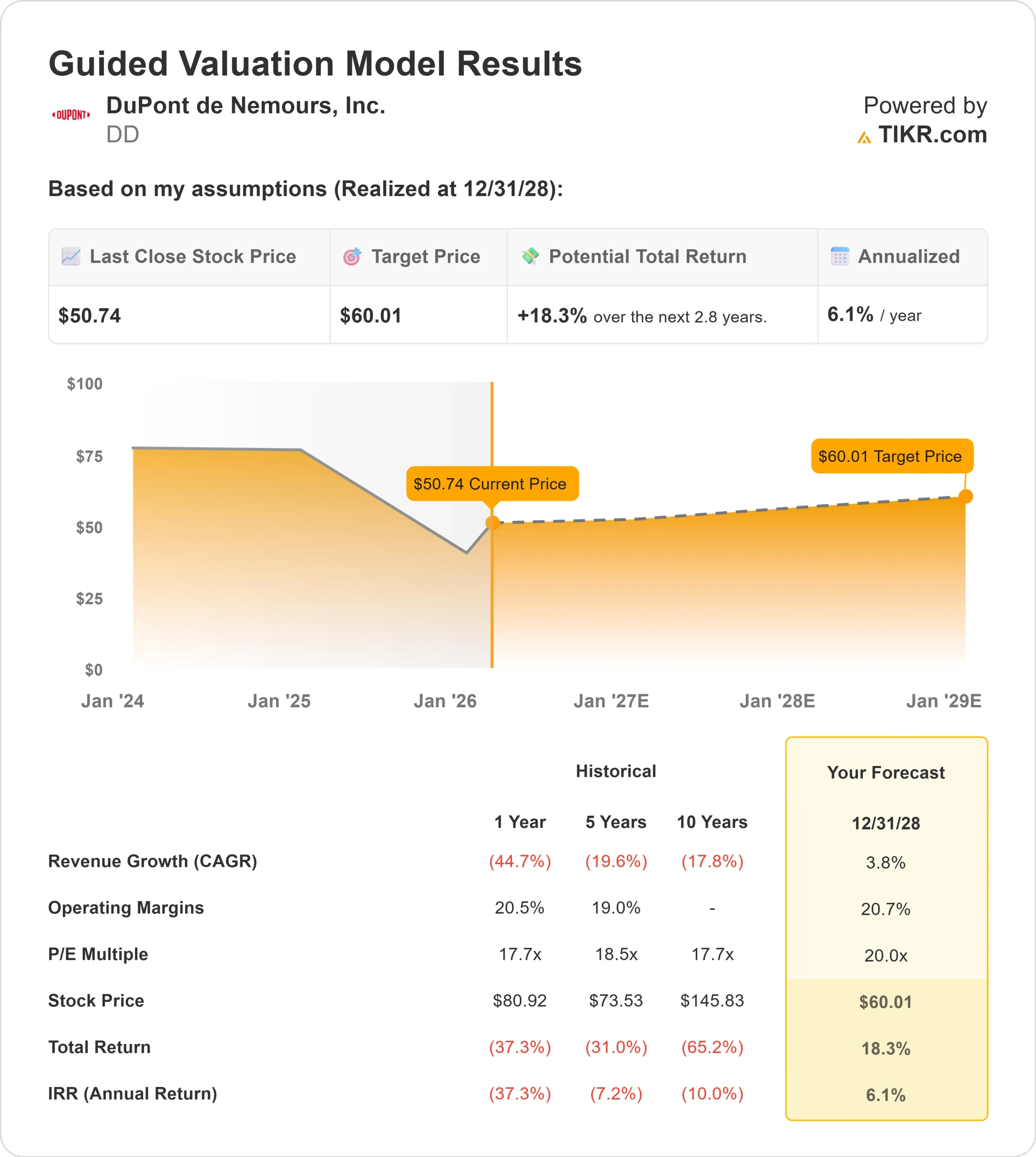 DuPont de Nemours stock