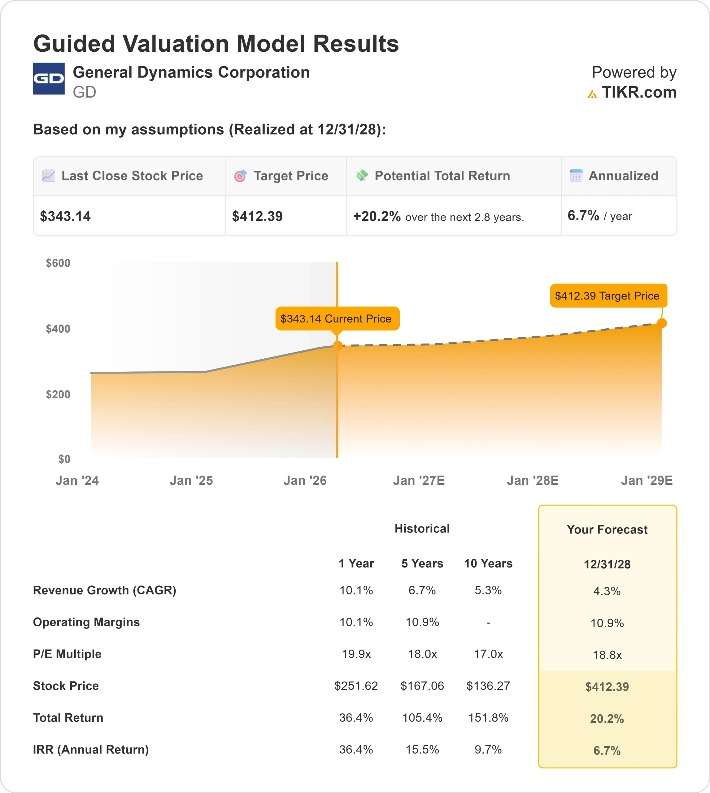 General Dynamics stock
